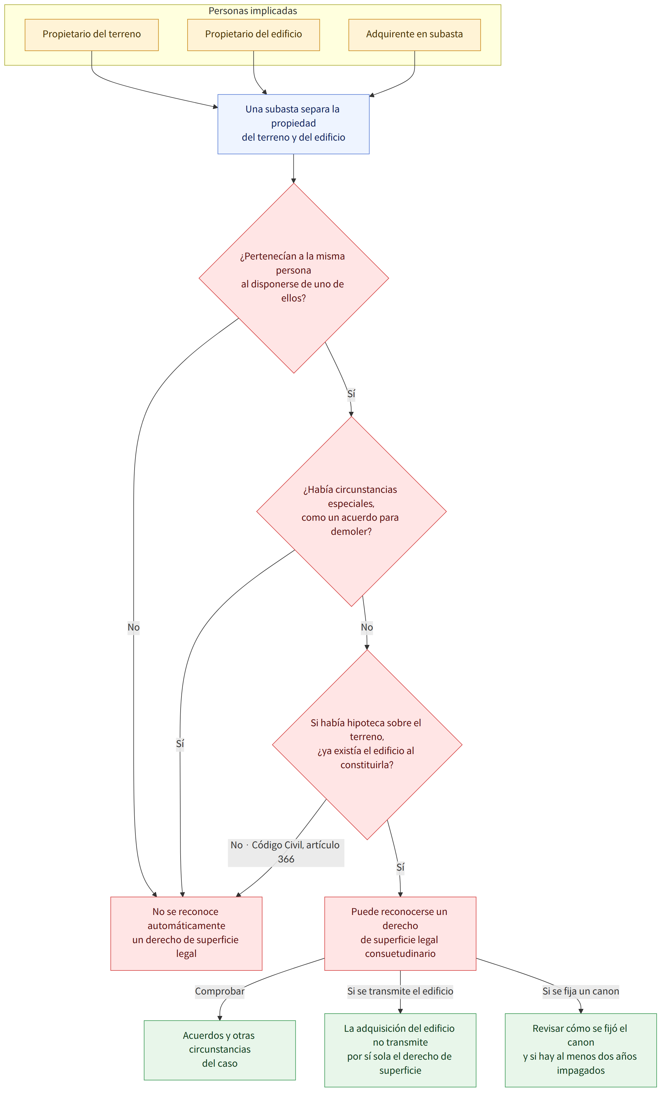 Personas implicadas → Propietario del terreno → Propietario del edificio → Adquirente en subasta → Una subasta separa la propiedad del terreno y del edificio → ¿Pertenecían a la misma persona al disponerse de uno de ellos? → Sí → ¿Había circunstancias especiales, como un acuerdo para demoler? → No → No se reconoce automáticamente un derecho de superficie legal → Si había hipoteca sobre el terreno, ¿ya existía el edificio al constituirla? → Puede reconocerse un derecho de superficie legal consuetudinario → No · Código Civil, artículo 366 → Comprobar → Acuerdos y otras circunstancias del caso → Si se transmite el edificio → La adquisición del edificio no transmite por sí sola el derecho de superficie → Si se fija un canon → Revisar cómo se fijó el canon y si hay al menos dos años impagados