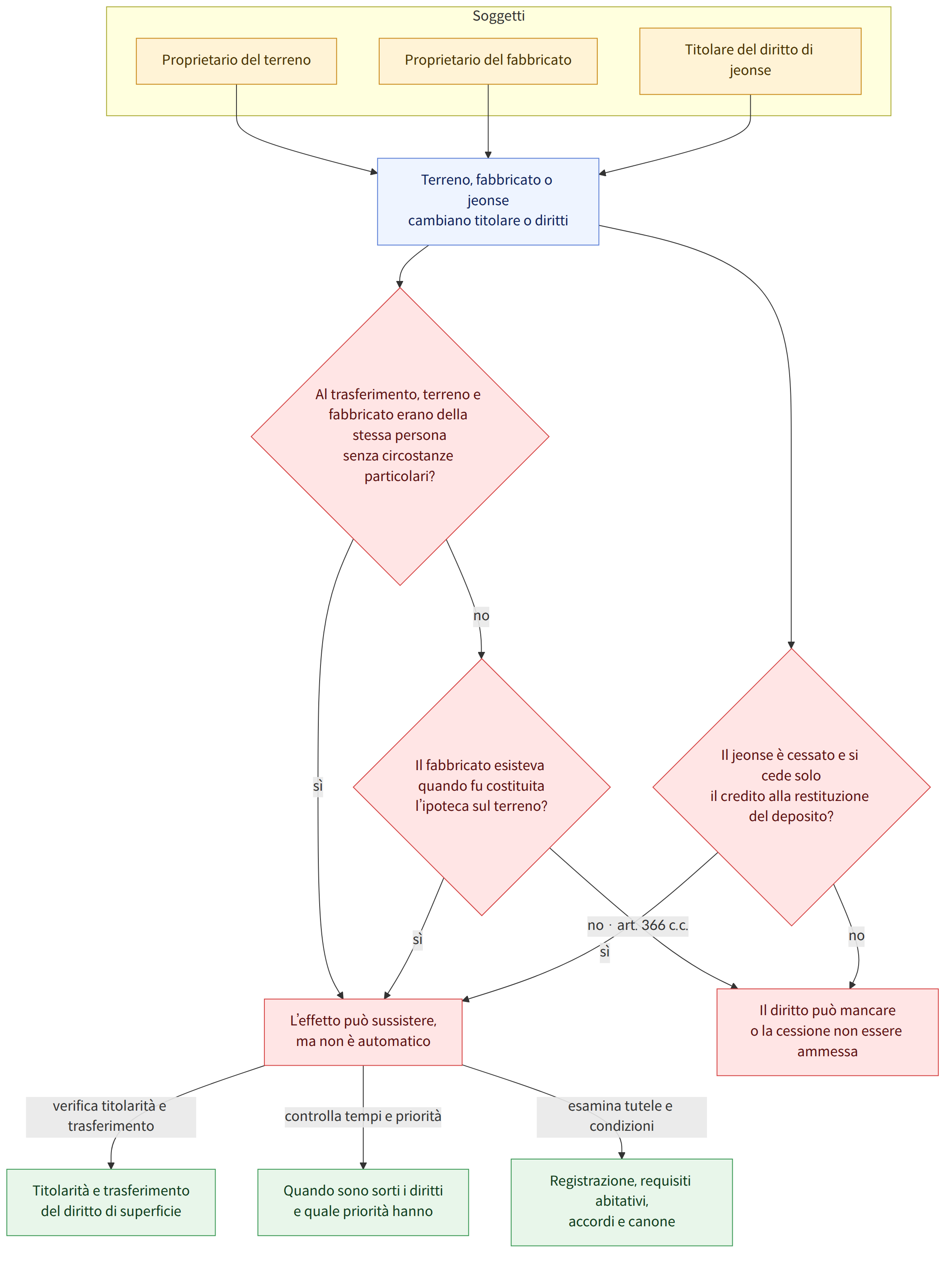 Soggetti → Proprietario del terreno → Proprietario del fabbricato → Titolare del diritto di jeonse → Terreno, fabbricato o jeonse cambiano titolare o diritti → Al trasferimento, terreno e fabbricato erano della stessa persona senza circostanze particolari? → sì → no → Il fabbricato esisteva quando fu costituita l’ipoteca sul terreno? → no · art. 366 c.c. → Il jeonse è cessato e si cede solo il credito alla restituzione del deposito? → L’effetto può sussistere, ma non è automatico → Il diritto può mancare o la cessione non essere ammessa → verifica titolarità e trasferimento → Titolarità e trasferimento del diritto di superficie → controlla tempi e priorità → Quando sono sorti i diritti e quale priorità hanno → esamina tutele e condizioni → Registrazione, requisiti abitativi, accordi e canone