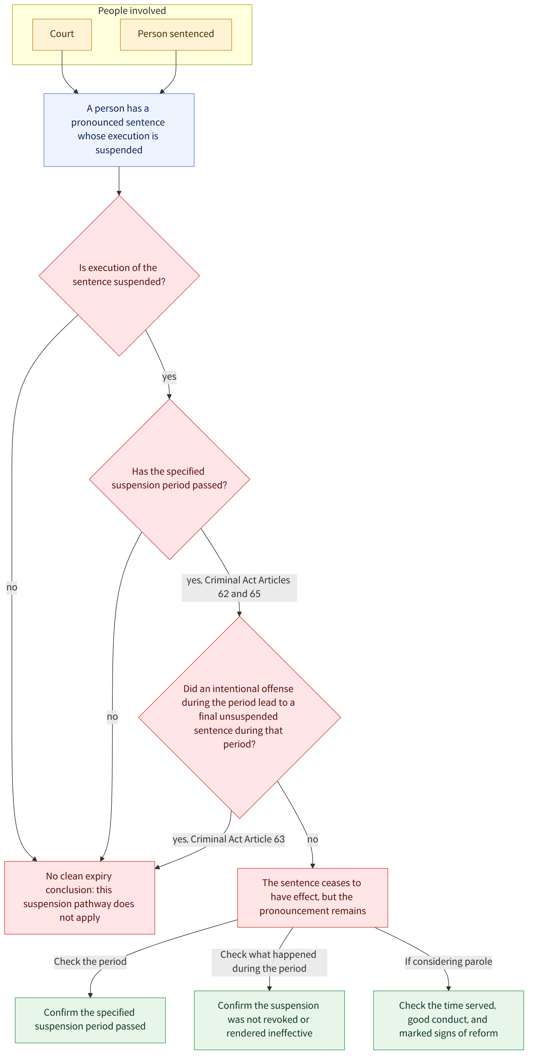People involved → Court → Person sentenced → A person has a pronounced sentence whose execution is suspended → Is execution of the sentence suspended? → no → No clean expiry conclusion: this suspension pathway does not apply → yes → Has the specified suspension period passed? → yes, Criminal Act Articles 62 and 65 → Did an intentional offense during the period lead to a final unsuspended sentence during that period? → yes, Criminal Act Article 63 → The sentence ceases to have effect, but the pronouncement remains → Check the period → Confirm the specified suspension period passed → Check what happened during the period → Confirm the suspension was not revoked or rendered ineffective → If considering parole → Check the time served, good conduct, and marked signs of reform