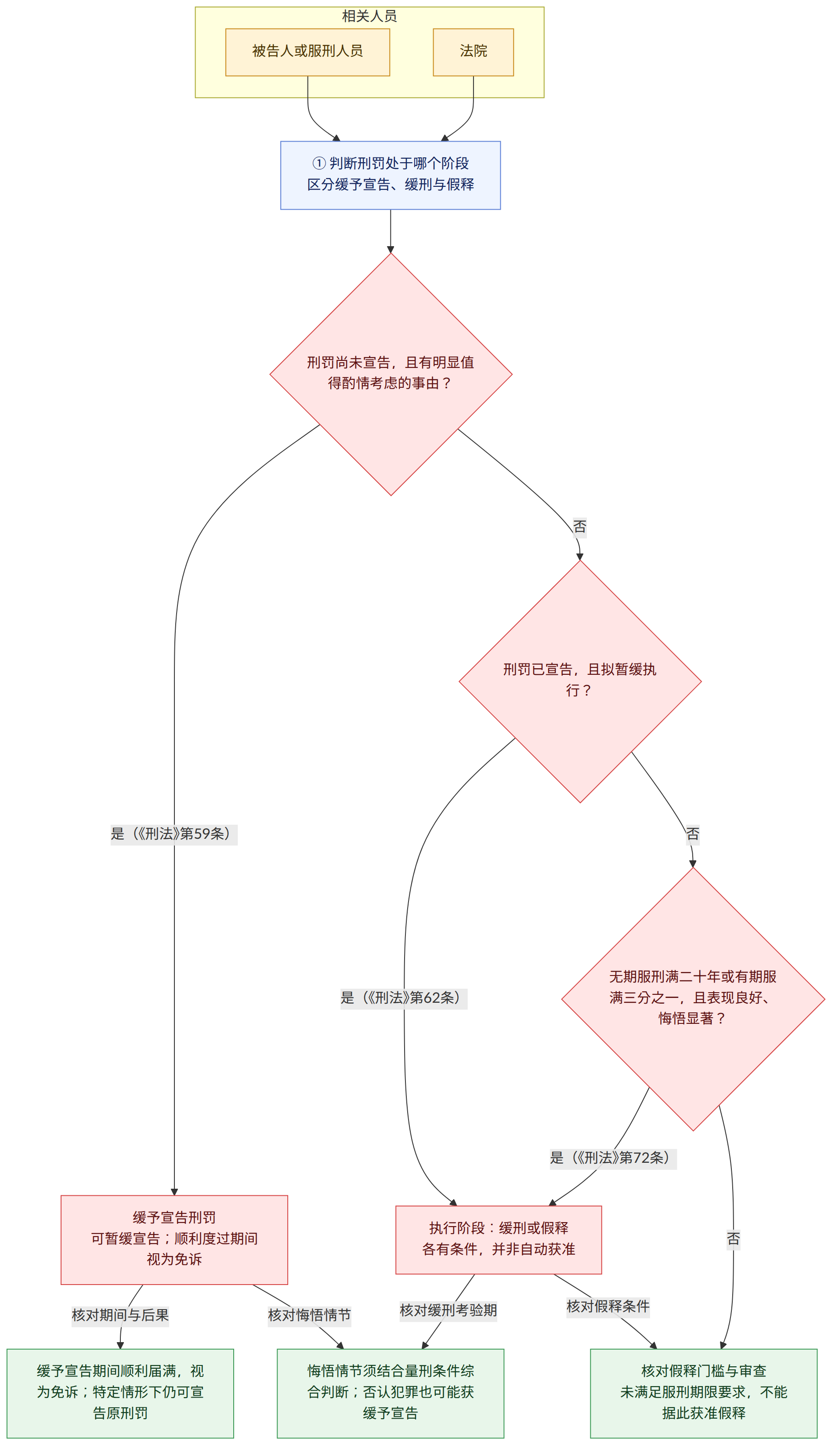 相关人员 → 被告人或服刑人员 → 法院 → ① 判断刑罚处于哪个阶段 区分缓予宣告、缓刑与假释 → 刑罚尚未宣告,且有明显值得酌情考虑的事由? → 是(《刑法》第59条) → 缓予宣告刑罚 可暂缓宣告;顺利度过期间视为免诉 → 否 → 刑罚已宣告,且拟暂缓执行? → 是(《刑法》第62条) → 执行阶段:缓刑或假释 各有条件,并非自动获准 → 无期服刑满二十年或有期服满三分之一,且表现良好、悔悟显著? → 是(《刑法》第72条) → 核对假释门槛与审查 未满足服刑期限要求,不能据此获准假释 → 核对期间与后果 → 缓予宣告期间顺利届满,视为免诉;特定情形下仍可宣告原刑罚 → 核对悔悟情节 → 悔悟情节须结合量刑条件综合判断;否认犯罪也可能获缓予宣告 → 核对缓刑考验期 → 核对假释条件