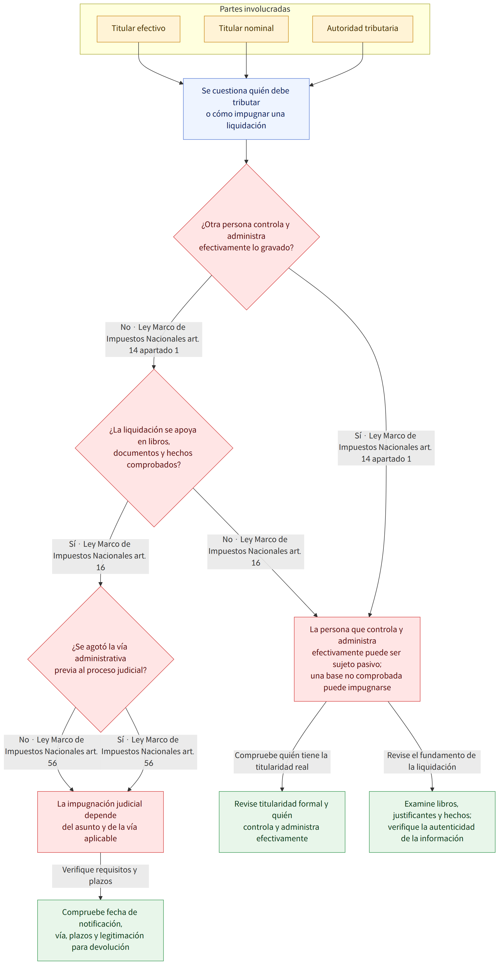 Partes involucradas → Autoridad tributaria → Titular nominal → Titular efectivo → Se cuestiona quién debe tributar o cómo impugnar una liquidación → ¿Otra persona controla y administra efectivamente lo gravado? → Sí · Ley Marco de Impuestos Nacionales art. 14 apartado 1 → La persona que controla y administra efectivamente puede ser sujeto pasivo; una base no comprobada puede impugnarse → No · Ley Marco de Impuestos Nacionales art. 14 apartado 1 → ¿La liquidación se apoya en libros, documentos y hechos comprobados? → Sí · Ley Marco de Impuestos Nacionales art. 16 → ¿Se agotó la vía administrativa previa al proceso judicial? → No · Ley Marco de Impuestos Nacionales art. 16 → Sí · Ley Marco de Impuestos Nacionales art. 56 → La impugnación judicial depende del asunto y de la vía aplicable → No · Ley Marco de Impuestos Nacionales art. 56 → Compruebe quién tiene la titularidad real → Revise t…