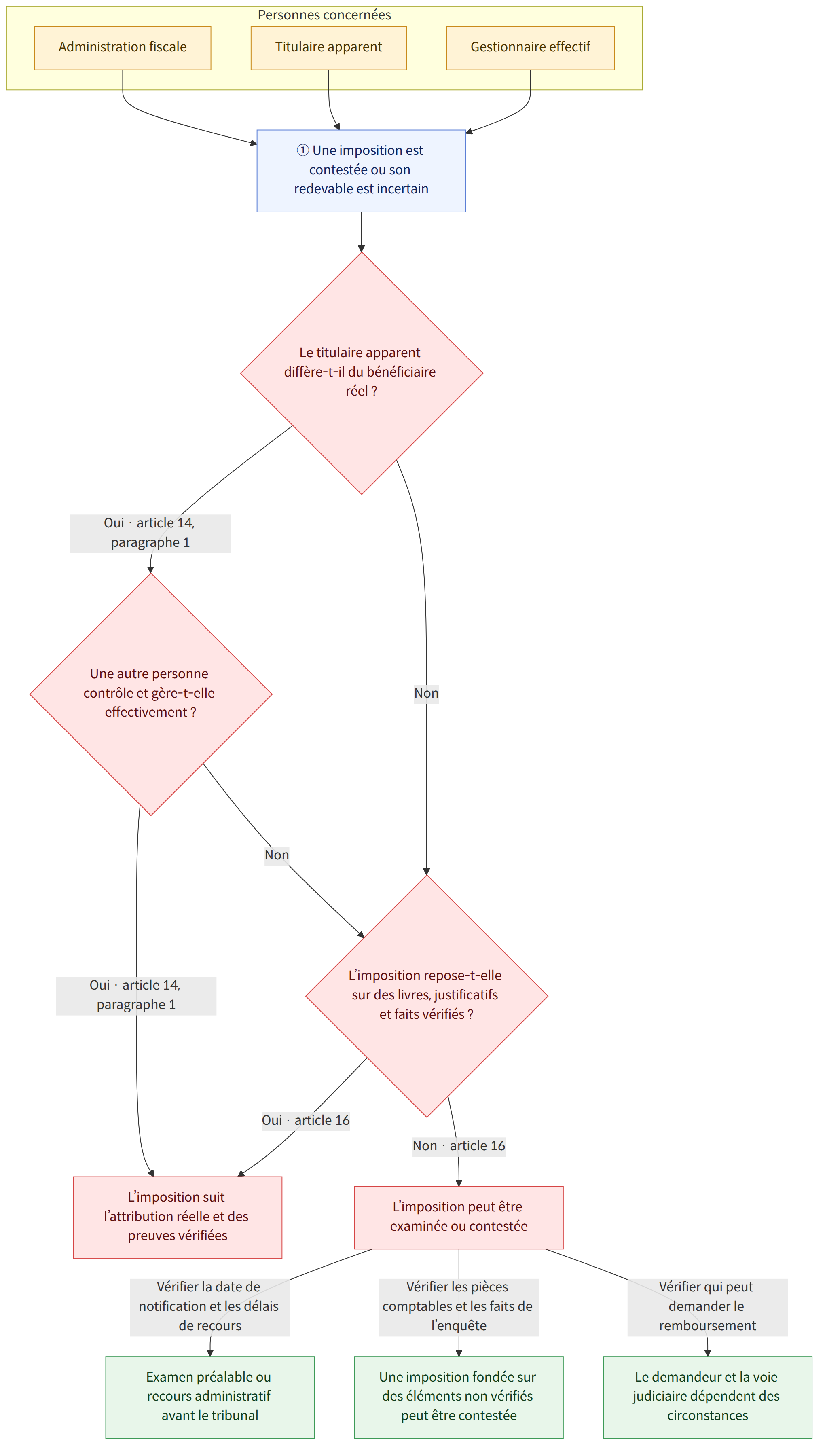 Personnes concernées → Administration fiscale → Titulaire apparent → Gestionnaire effectif → ① Une imposition est contestée ou son redevable est incertain → Le titulaire apparent diffère-t-il du bénéficiaire réel ? → Oui · article 14, paragraphe 1 → Une autre personne contrôle et gère-t-elle effectivement ? → Non → L’imposition repose-t-elle sur des livres, justificatifs et faits vérifiés ? → L’imposition suit l’attribution réelle et des preuves vérifiées → Oui · article 16 → Non · article 16 → L’imposition peut être examinée ou contestée → Vérifier la date de notification et les délais de recours → Examen préalable ou recours administratif avant le tribunal → Vérifier les pièces comptables et les faits de l’enquête → Une imposition fondée sur des éléments non vérifiés peut être contestée → Vérifier qui peut demander le remboursement → Le demandeur et la voie judiciaire dépendent des ci…