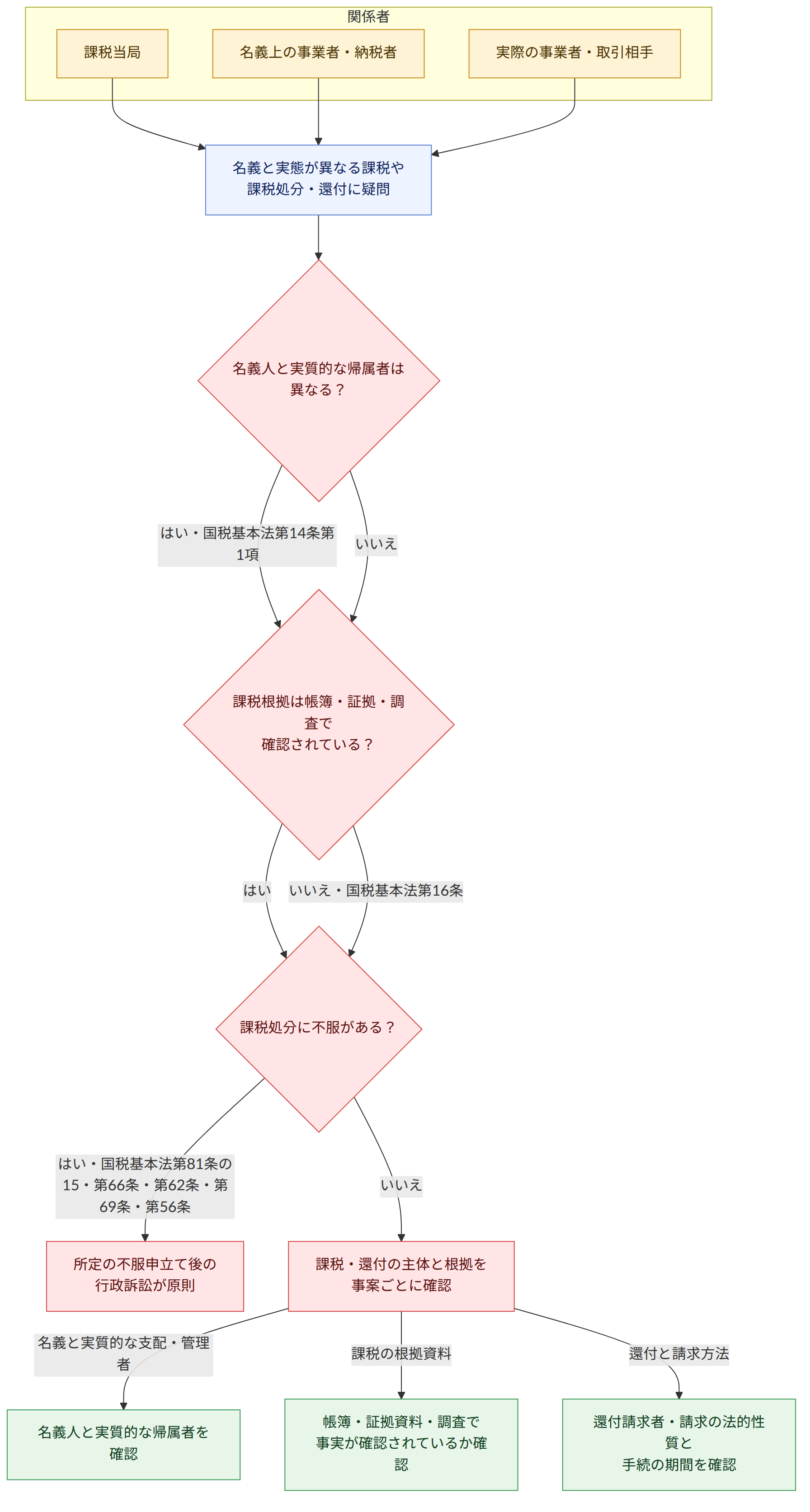 関係者 → 課税当局 → 名義上の事業者・納税者 → 実際の事業者・取引相手 → 名義と実態が異なる課税や 課税処分・還付に疑問 → 名義人と実質的な帰属者は 異なる? → はい・国税基本法第14条第1項 → 課税根拠は帳簿・証拠・調査で 確認されている? → いいえ → はい → 課税処分に不服がある? → いいえ・国税基本法第16条 → はい・国税基本法第81条の15・第66条・第62条・第69条・第56条 → 所定の不服申立て後の 行政訴訟が原則 → 課税・還付の主体と根拠を 事案ごとに確認 → 名義と実質的な支配・管理者 → 名義人と実質的な帰属者を確認 → 課税の根拠資料 → 帳簿・証拠資料・調査で 事実が確認されているか確認 → 還付と請求方法 → 還付請求者・請求の法的性質と 手続の期間を確認