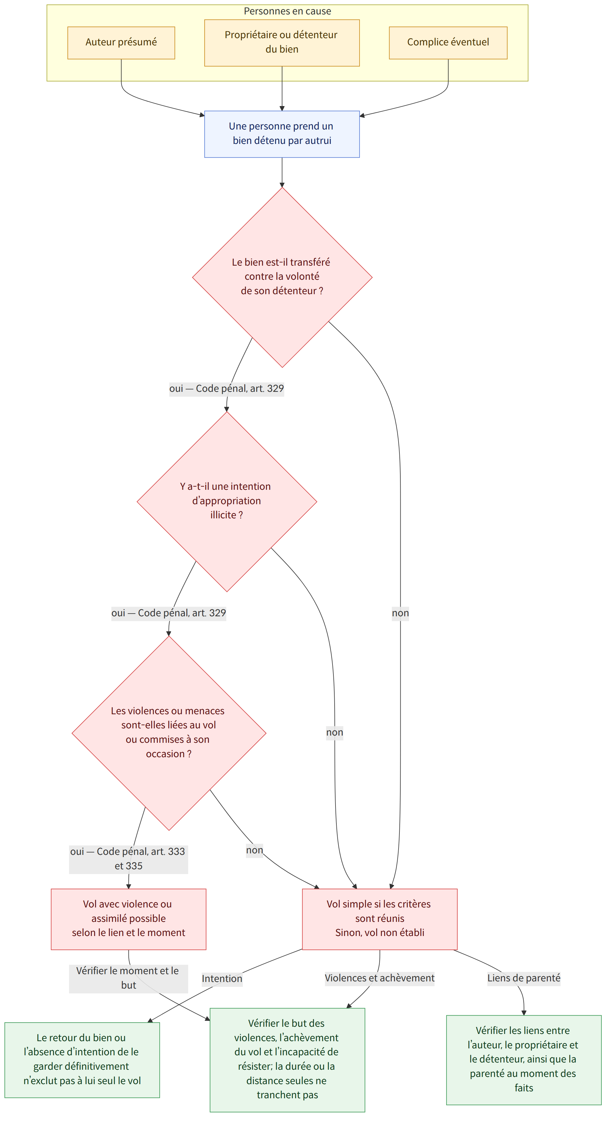 Personnes en cause → Auteur présumé → Propriétaire ou détenteur du bien → Complice éventuel → Une personne prend un bien détenu par autrui → Le bien est-il transféré contre la volonté de son détenteur ? → oui — Code pénal, art. 329 → non → Y a-t-il une intention d’appropriation illicite ? → Les violences ou menaces sont-elles liées au vol ou commises à son occasion ? → oui — Code pénal, art. 333 et 335 → Vol simple si les critères sont réunis Sinon, vol non établi → Vol avec violence ou assimilé possible selon le lien et le moment → Intention → Violences et achèvement → Liens de parenté → Vérifier le moment et le but → Le retour du bien ou l’absence d’intention de le garder définitivement n’exclut pas à lui seul le vol → Vérifier le but des violences, l’achèvement du vol et l’incapacité de résister; la durée ou la distance seules ne tranchent pas → Vérifier les liens entre l’auteur, le …