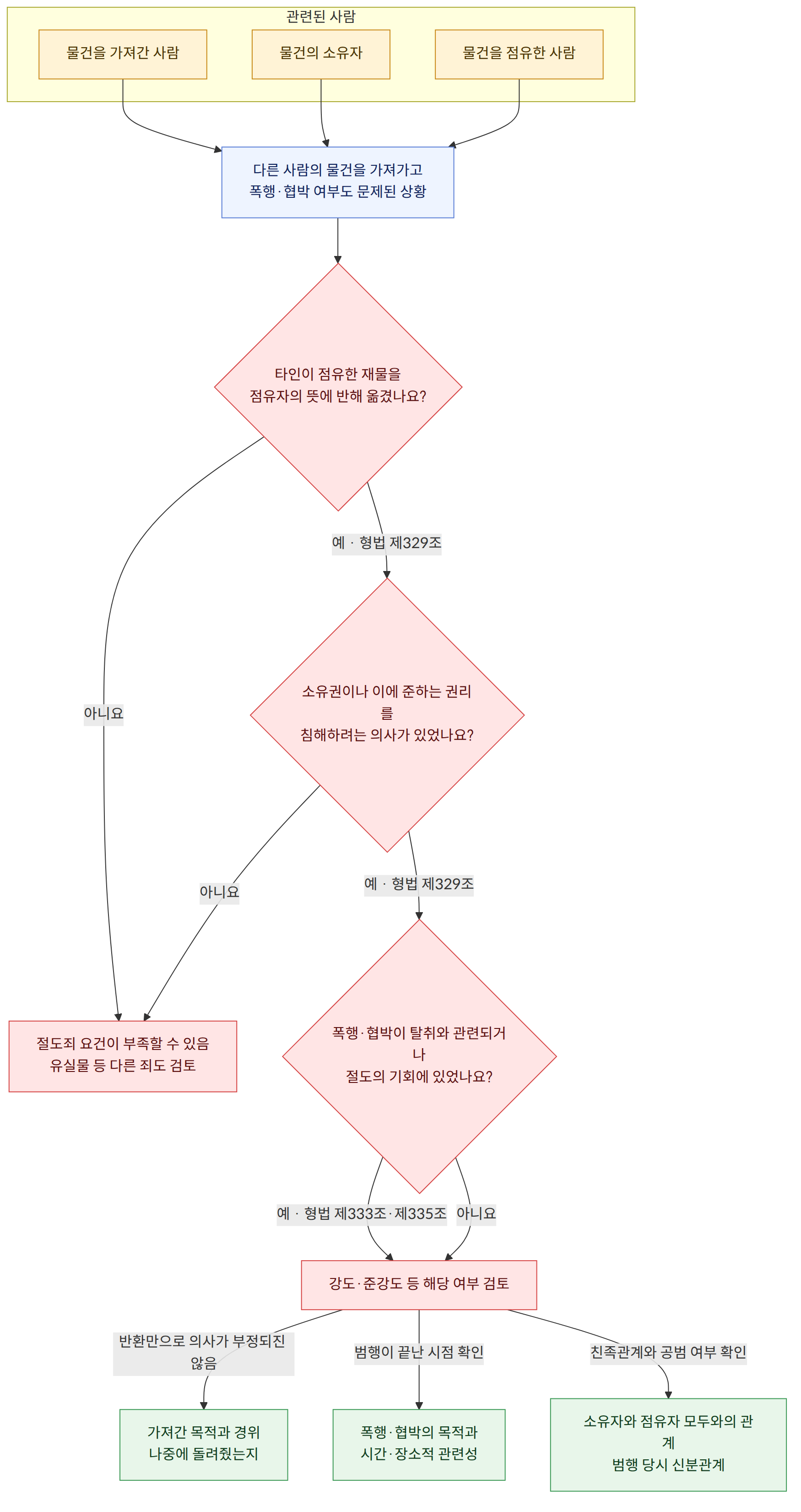 관련된 사람 → 물건을 가져간 사람 → 물건의 소유자 → 물건을 점유한 사람 → 다른 사람의 물건을 가져가고 폭행·협박 여부도 문제된 상황 → 타인이 점유한 재물을 점유자의 뜻에 반해 옮겼나요? → 예 · 형법 제329조 → 소유권이나 이에 준하는 권리를 침해하려는 의사가 있었나요? → 아니요 → 절도죄 요건이 부족할 수 있음 유실물 등 다른 죄도 검토 → 폭행·협박이 탈취와 관련되거나 절도의 기회에 있었나요? → 예 · 형법 제333조·제335조 → 강도·준강도 등 해당 여부 검토 → 반환만으로 의사가 부정되진 않음 → 가져간 목적과 경위 나중에 돌려줬는지 → 범행이 끝난 시점 확인 → 폭행·협박의 목적과 시간·장소적 관련성 → 친족관계와 공범 여부 확인 → 소유자와 점유자 모두와의 관계 범행 당시 신분관계
