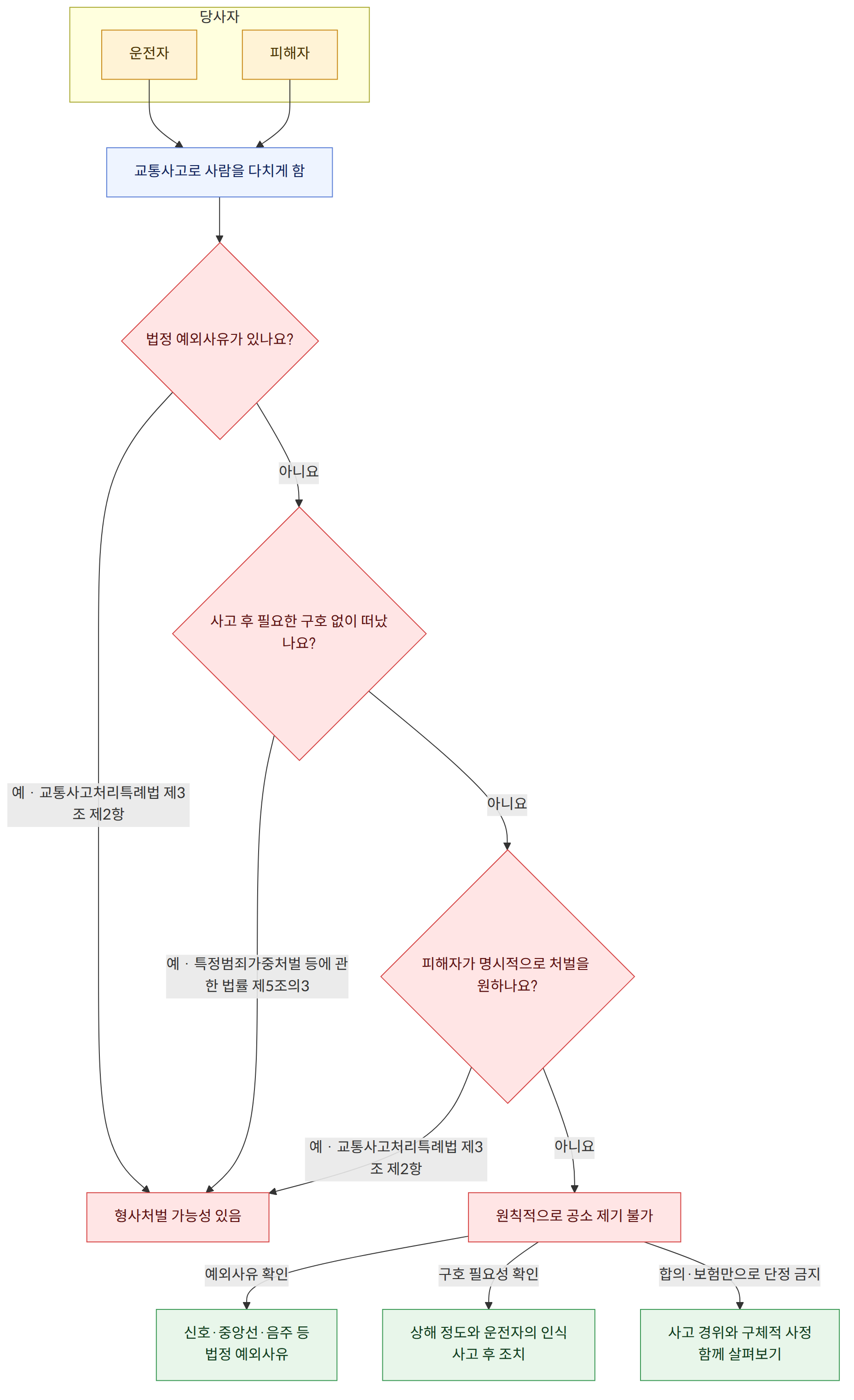 당사자 → 운전자 → 피해자 → 교통사고로 사람을 다치게 함 → 법정 예외사유가 있나요? → 예 · 교통사고처리특례법 제3조 제2항 → 형사처벌 가능성 있음 → 아니요 → 사고 후 필요한 구호 없이 떠났나요? → 예 · 특정범죄가중처벌 등에 관한 법률 제5조의3 → 피해자가 명시적으로 처벌을 원하나요? → 원칙적으로 공소 제기 불가 → 예외사유 확인 → 신호·중앙선·음주 등 법정 예외사유 → 구호 필요성 확인 → 상해 정도와 운전자의 인식 사고 후 조치 → 합의·보험만으로 단정 금지 → 사고 경위와 구체적 사정 함께 살펴보기