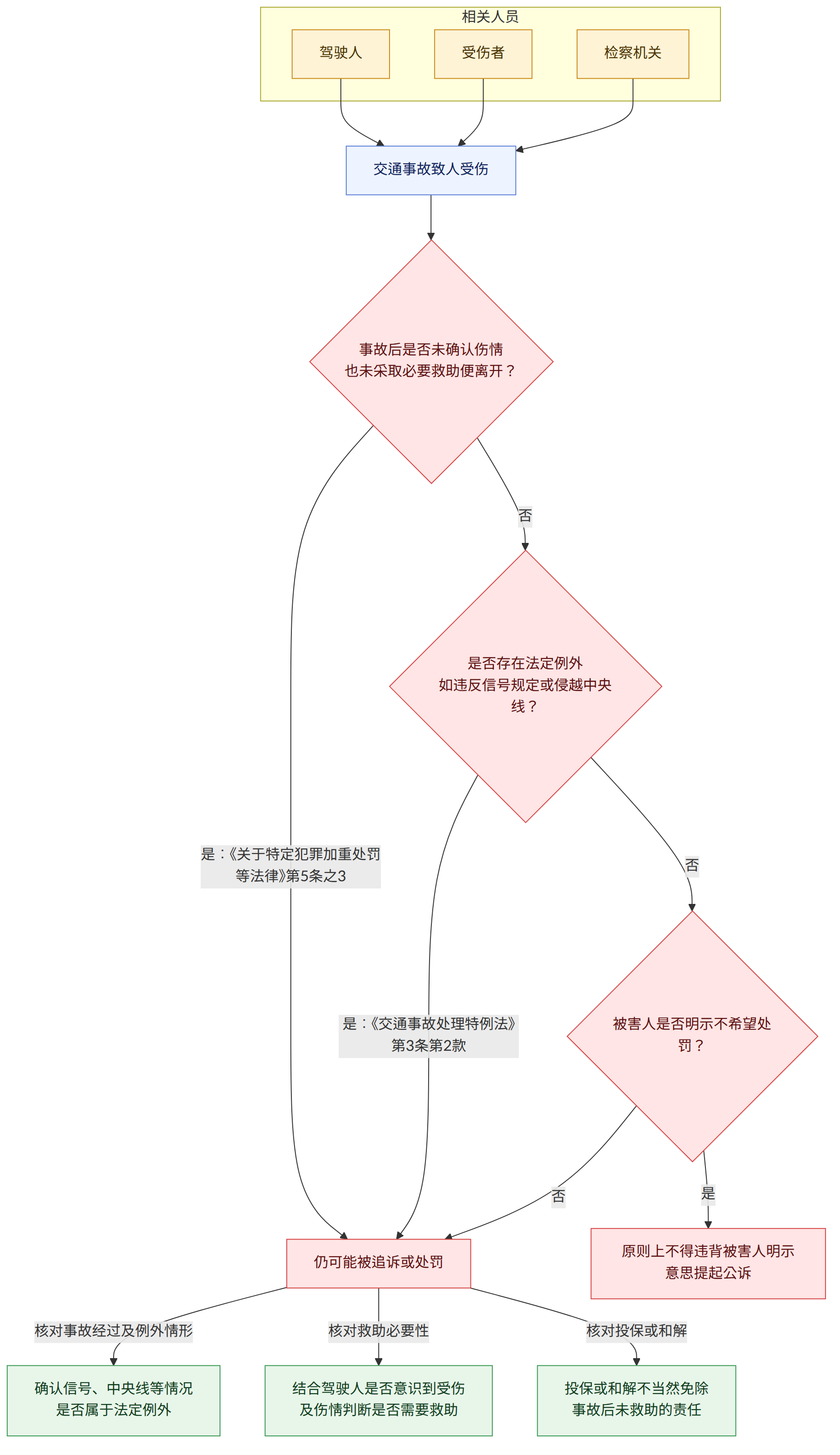 相关人员 → 驾驶人 → 受伤者 → 检察机关 → 交通事故致人受伤 → 事故后是否未确认伤情 也未采取必要救助便离开? → 是:《关于特定犯罪加重处罚等法律》第5条之3 → 仍可能被追诉或处罚 → 否 → 是否存在法定例外 如违反信号规定或侵越中央线? → 是:《交通事故处理特例法》第3条第2款 → 被害人是否明示不希望处罚? → 是 → 原则上不得违背被害人明示意思提起公诉 → 核对事故经过及例外情形 → 确认信号、中央线等情况 是否属于法定例外 → 核对救助必要性 → 结合驾驶人是否意识到受伤 及伤情判断是否需要救助 → 核对投保或和解 → 投保或和解不当然免除 事故后未救助的责任