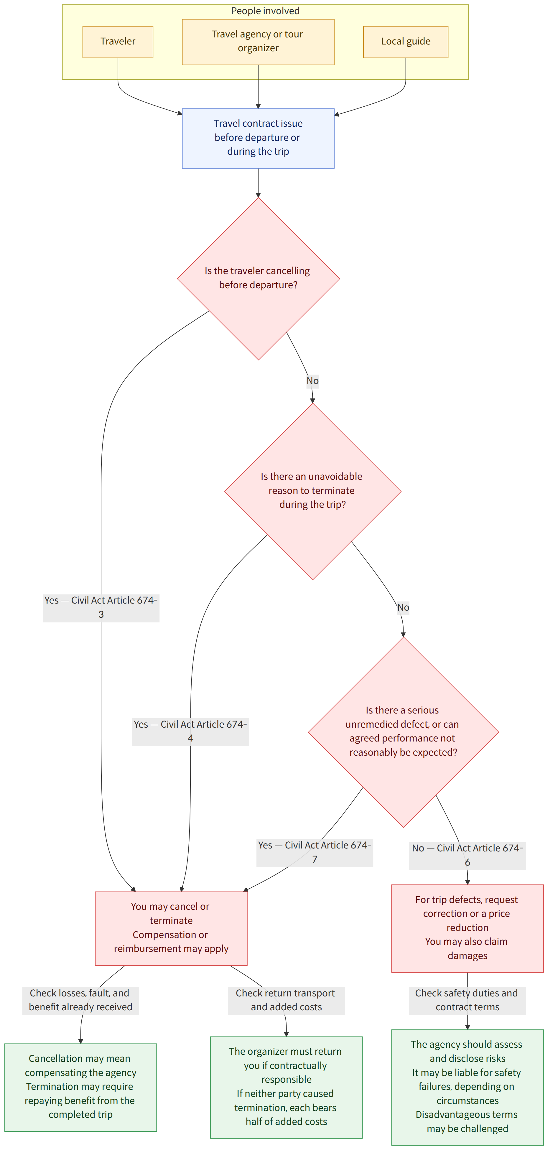 People involved → Traveler → Travel agency or tour organizer → Local guide → Travel contract issue before departure or during the trip → Is the traveler cancelling before departure? → Yes — Civil Act Article 674-3 → No → Is there an unavoidable reason to terminate during the trip? → Yes — Civil Act Article 674-4 → Is there a serious unremedied defect, or can agreed performance not reasonably be expected? → Yes — Civil Act Article 674-7 → No — Civil Act Article 674-6 → You may cancel or terminate Compensation or reimbursement may apply → For trip defects, request correction or a price reduction You may also claim damages → Check losses, fault, and benefit already received → Cancellation may mean compensating the agency Termination may require repaying benefit from the completed trip → Check return transport and added costs → The organizer must return you if contractually responsible If n…