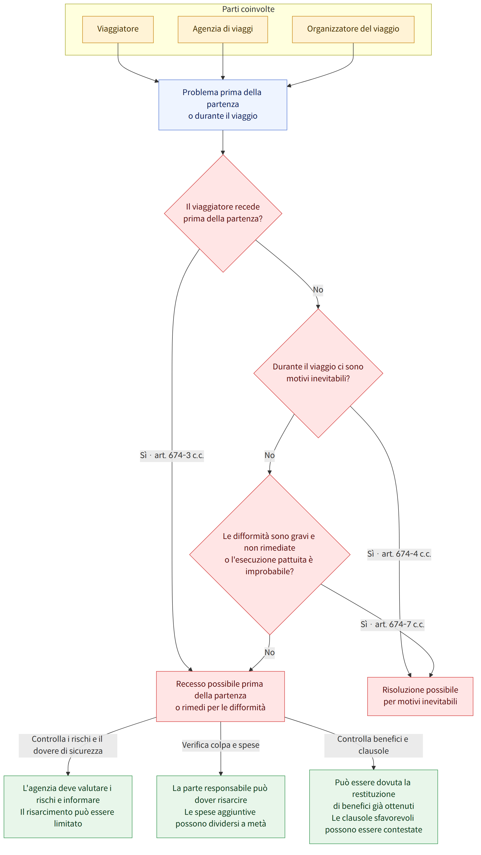 Parti coinvolte → Viaggiatore → Agenzia di viaggi → Organizzatore del viaggio → Problema prima della partenza o durante il viaggio → Il viaggiatore recede prima della partenza? → Sì · art. 674-3 c.c. → Recesso possibile prima della partenza o rimedi per le difformità → No → Durante il viaggio ci sono motivi inevitabili? → Sì · art. 674-4 c.c. → Risoluzione possibile per motivi inevitabili → Le difformità sono gravi e non rimediate o l'esecuzione pattuita è improbabile? → Sì · art. 674-7 c.c. → Controlla i rischi e il dovere di sicurezza → L'agenzia deve valutare i rischi e informare Il risarcimento può essere limitato → Verifica colpa e spese → La parte responsabile può dover risarcire Le spese aggiuntive possono dividersi a metà → Controlla benefici e clausole → Può essere dovuta la restituzione di benefici già ottenuti Le clausole sfavorevoli possono essere contestate