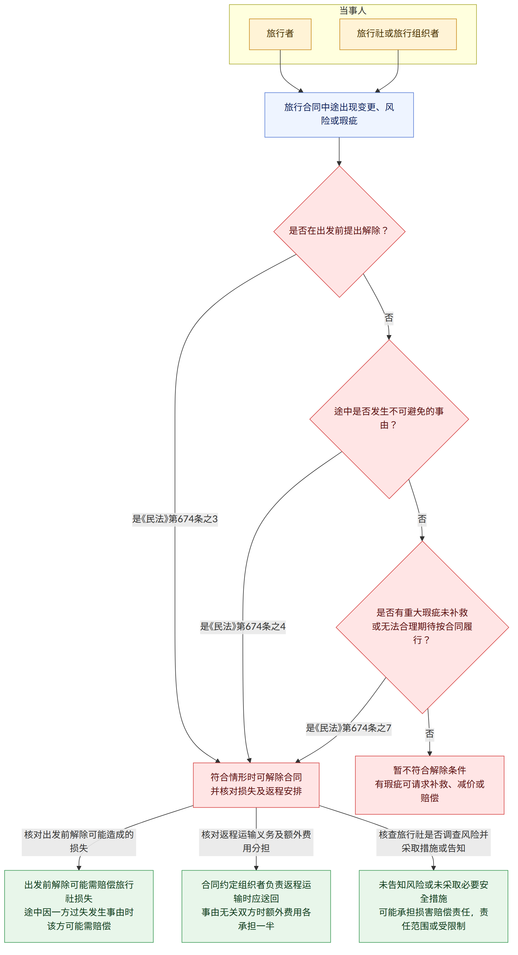 当事人 → 旅行者 → 旅行社或旅行组织者 → 旅行合同中途出现变更、风险或瑕疵 → 是否在出发前提出解除? → 是《民法》第674条之3 → 否 → 途中是否发生不可避免的事由? → 是《民法》第674条之4 → 是否有重大瑕疵未补救 或无法合理期待按合同履行? → 是《民法》第674条之7 → 符合情形时可解除合同 并核对损失及返程安排 → 暂不符合解除条件 有瑕疵可请求补救、减价或赔偿 → 核对出发前解除可能造成的损失 → 核对返程运输义务及额外费用分担 → 核查旅行社是否调查风险并采取措施或告知 → 出发前解除可能需赔偿旅行社损失 途中因一方过失发生事由时该方可能需赔偿 → 合同约定组织者负责返程运输时应送回 事由无关双方时额外费用各承担一半 → 未告知风险或未采取必要安全措施 可能承担损害赔偿责任,责任范围或受限制
