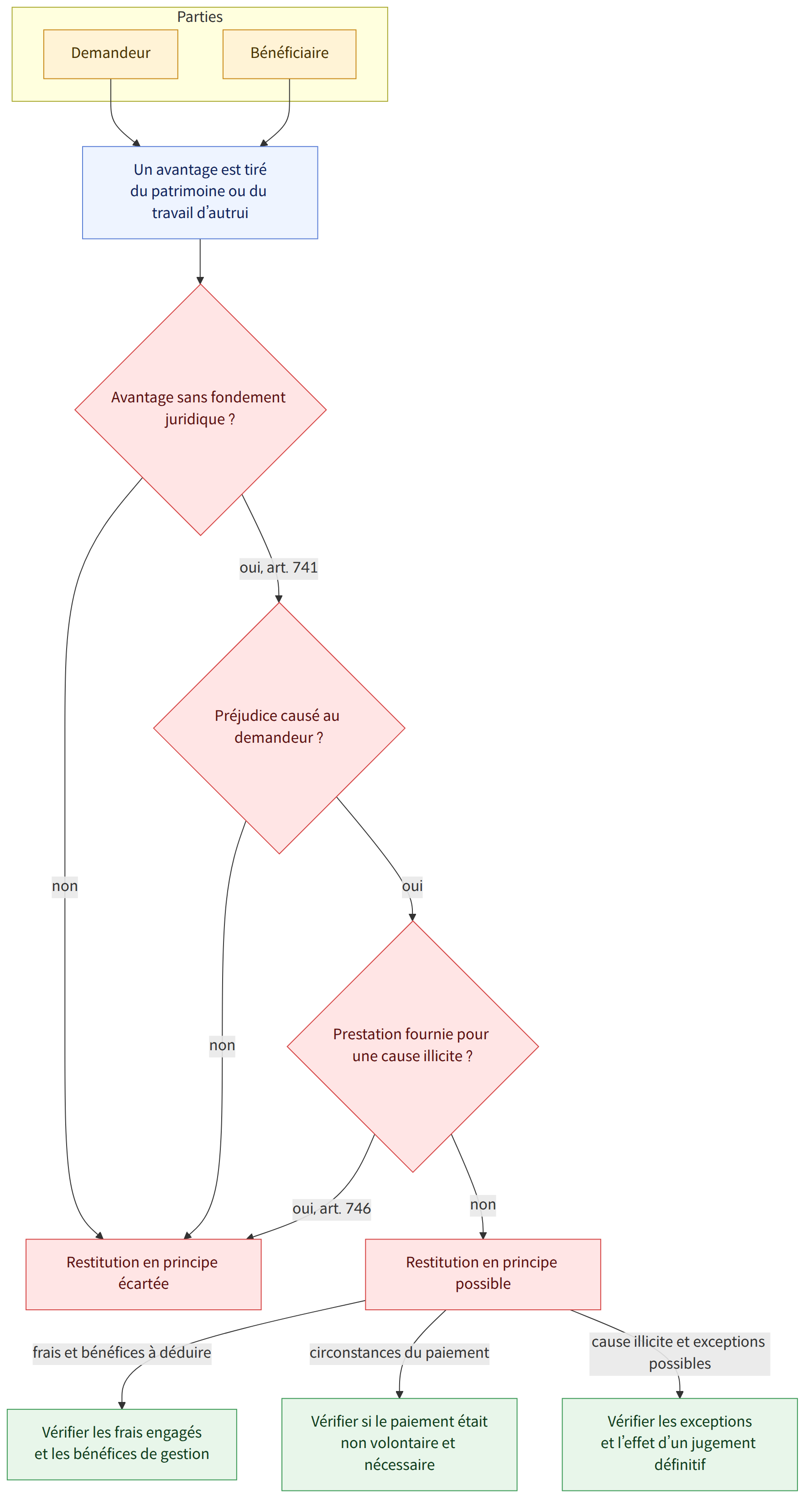 Parties → Demandeur → Bénéficiaire → Un avantage est tiré du patrimoine ou du travail d’autrui → Avantage sans fondement juridique ? → oui, art. 741 → non → Préjudice causé au demandeur ? → oui → Prestation fournie pour une cause illicite ? → oui, art. 746 → Restitution en principe possible → Restitution en principe écartée → frais et bénéfices à déduire → circonstances du paiement → cause illicite et exceptions possibles → Vérifier les frais engagés et les bénéfices de gestion → Vérifier si le paiement était non volontaire et nécessaire → Vérifier les exceptions et l’effet d’un jugement définitif