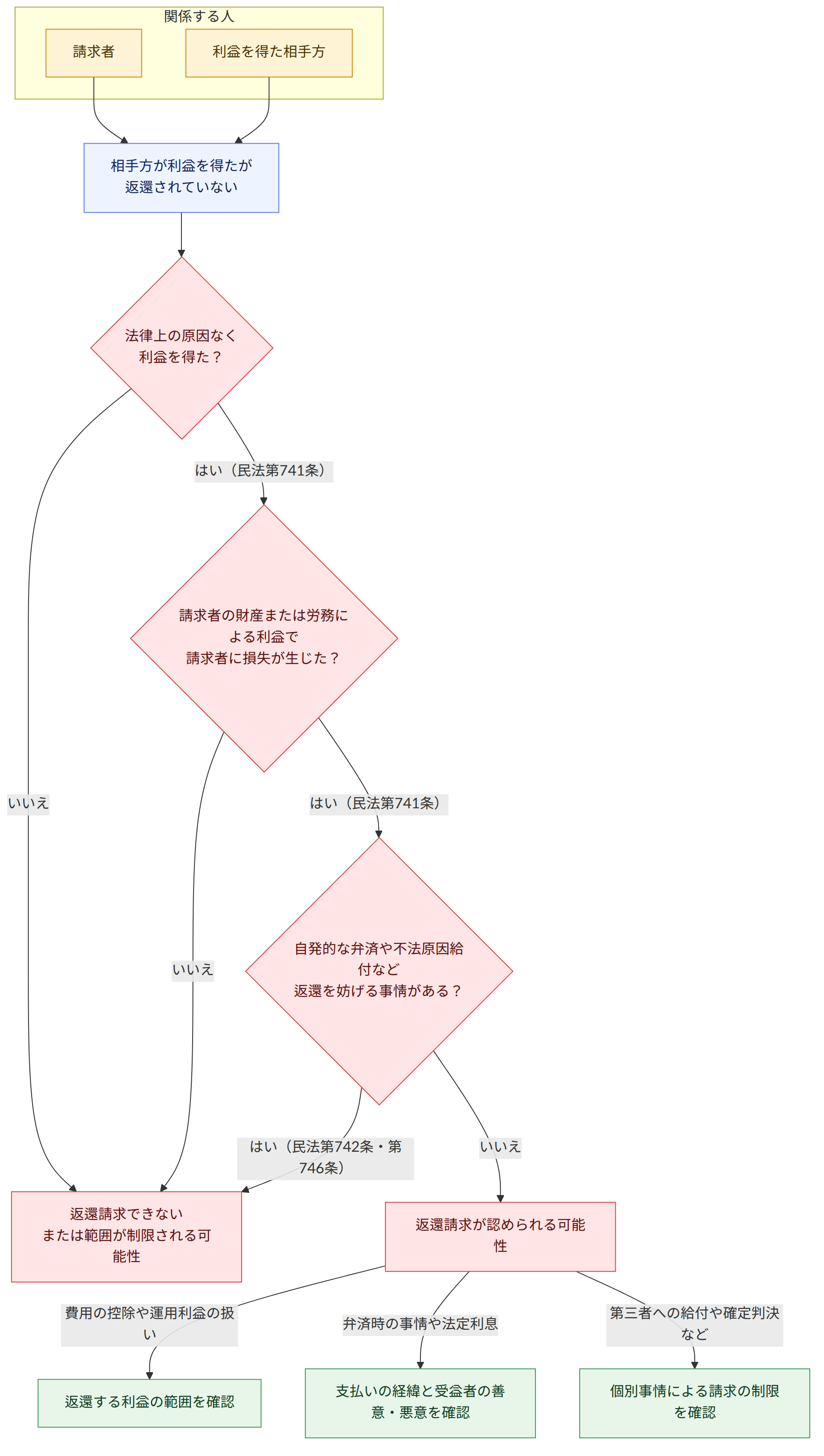 関係する人 → 請求者 → 利益を得た相手方 → 相手方が利益を得たが 返還されていない → 法律上の原因なく 利益を得た? → はい(民法第741条) → いいえ → 請求者の財産または労務による利益で 請求者に損失が生じた? → 自発的な弁済や不法原因給付など 返還を妨げる事情がある? → はい(民法第742条・第746条) → 返還請求が認められる可能性 → 返還請求できない または範囲が制限される可能性 → 費用の控除や運用利益の扱い → 返還する利益の範囲を確認 → 弁済時の事情や法定利息 → 支払いの経緯と受益者の善意・悪意を確認 → 第三者への給付や確定判決など → 個別事情による請求の制限を確認
