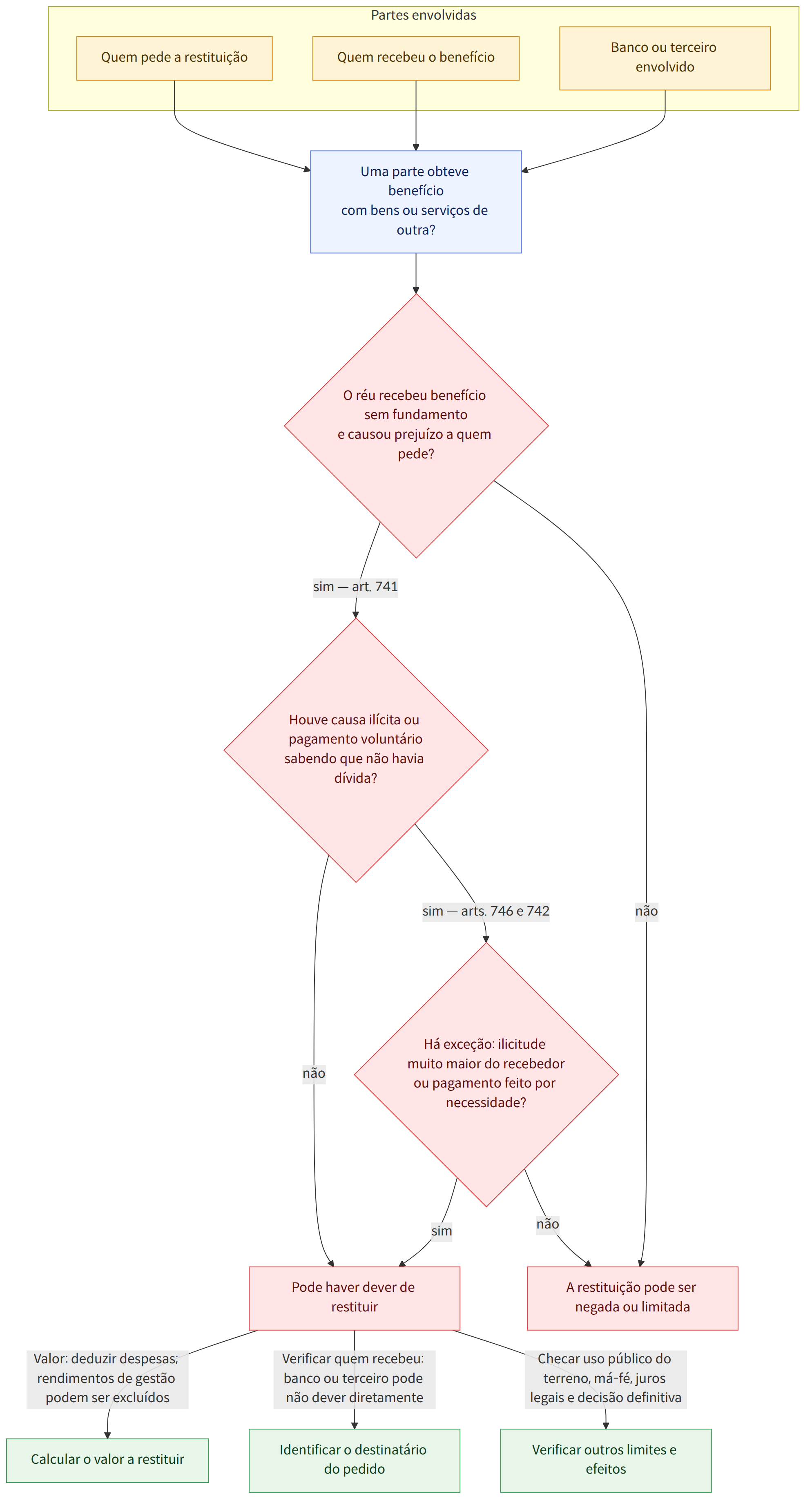 Partes envolvidas → Quem pede a restituição → Quem recebeu o benefício → Banco ou terceiro envolvido → Uma parte obteve benefício com bens ou serviços de outra? → O réu recebeu benefício sem fundamento e causou prejuízo a quem pede? → sim — art. 741 → não → Houve causa ilícita ou pagamento voluntário sabendo que não havia dívida? → sim — arts. 746 e 742 → Há exceção: ilicitude muito maior do recebedor ou pagamento feito por necessidade? → sim → Pode haver dever de restituir → A restituição pode ser negada ou limitada → Valor: deduzir despesas; rendimentos de gestão podem ser excluídos → Verificar quem recebeu: banco ou terceiro pode não dever diretamente → Checar uso público do terreno, má-fé, juros legais e decisão definitiva → Calcular o valor a restituir → Identificar o destinatário do pedido → Verificar outros limites e efeitos