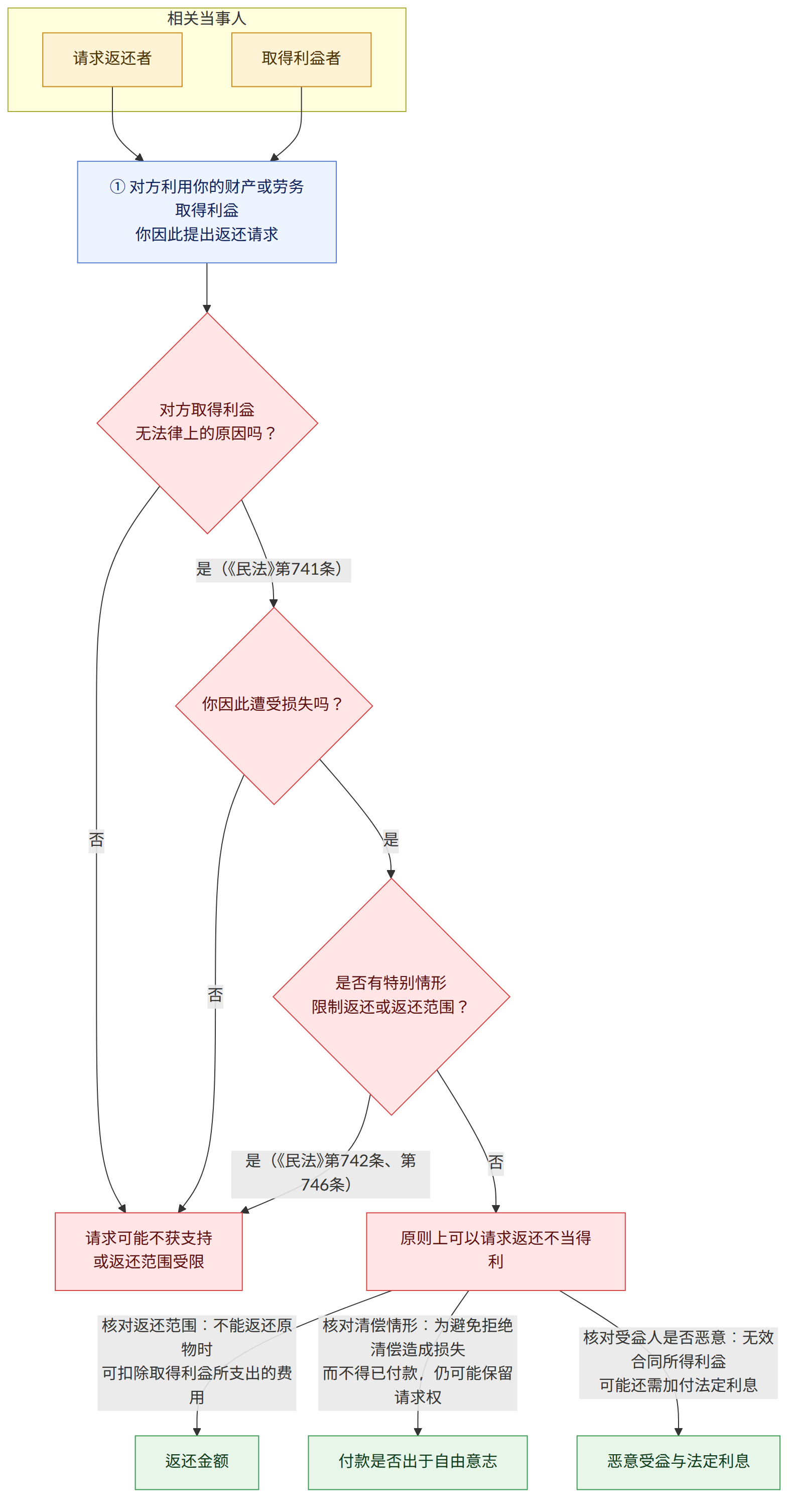 相关当事人 → 请求返还者 → 取得利益者 → ① 对方利用你的财产或劳务取得利益 你因此提出返还请求 → 对方取得利益 无法律上的原因吗? → 是(《民法》第741条) → 否 → 你因此遭受损失吗? → 是 → 是否有特别情形 限制返还或返还范围? → 是(《民法》第742条、第746条) → 原则上可以请求返还不当得利 → 请求可能不获支持 或返还范围受限 → 核对返还范围:不能返还原物时 可扣除取得利益所支出的费用 → 核对清偿情形:为避免拒绝清偿造成损失 而不得已付款,仍可能保留请求权 → 核对受益人是否恶意:无效合同所得利益 可能还需加付法定利息 → 返还金额 → 付款是否出于自由意志 → 恶意受益与法定利息
