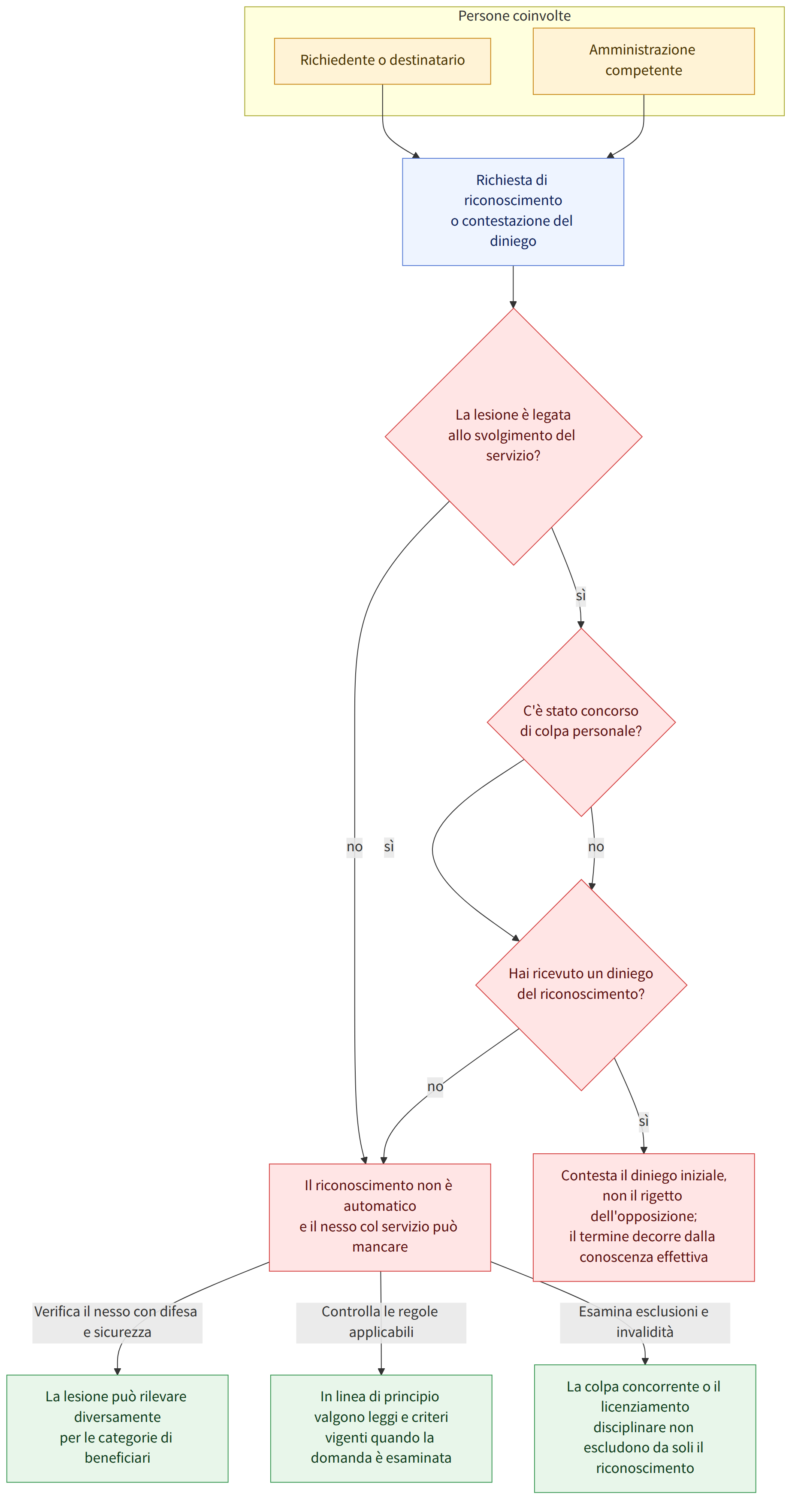 Persone coinvolte → Richiedente o destinatario → Amministrazione competente → Richiesta di riconoscimento o contestazione del diniego → La lesione è legata allo svolgimento del servizio? → sì → C'è stato concorso di colpa personale? → no → Il riconoscimento non è automatico e il nesso col servizio può mancare → Hai ricevuto un diniego del riconoscimento? → Contesta il diniego iniziale, non il rigetto dell'opposizione; il termine decorre dalla conoscenza effettiva → Verifica il nesso con difesa e sicurezza → La lesione può rilevare diversamente per le categorie di beneficiari → Controlla le regole applicabili → In linea di principio valgono leggi e criteri vigenti quando la domanda è esaminata → Esamina esclusioni e invalidità → La colpa concorrente o il licenziamento disciplinare non escludono da soli il riconoscimento