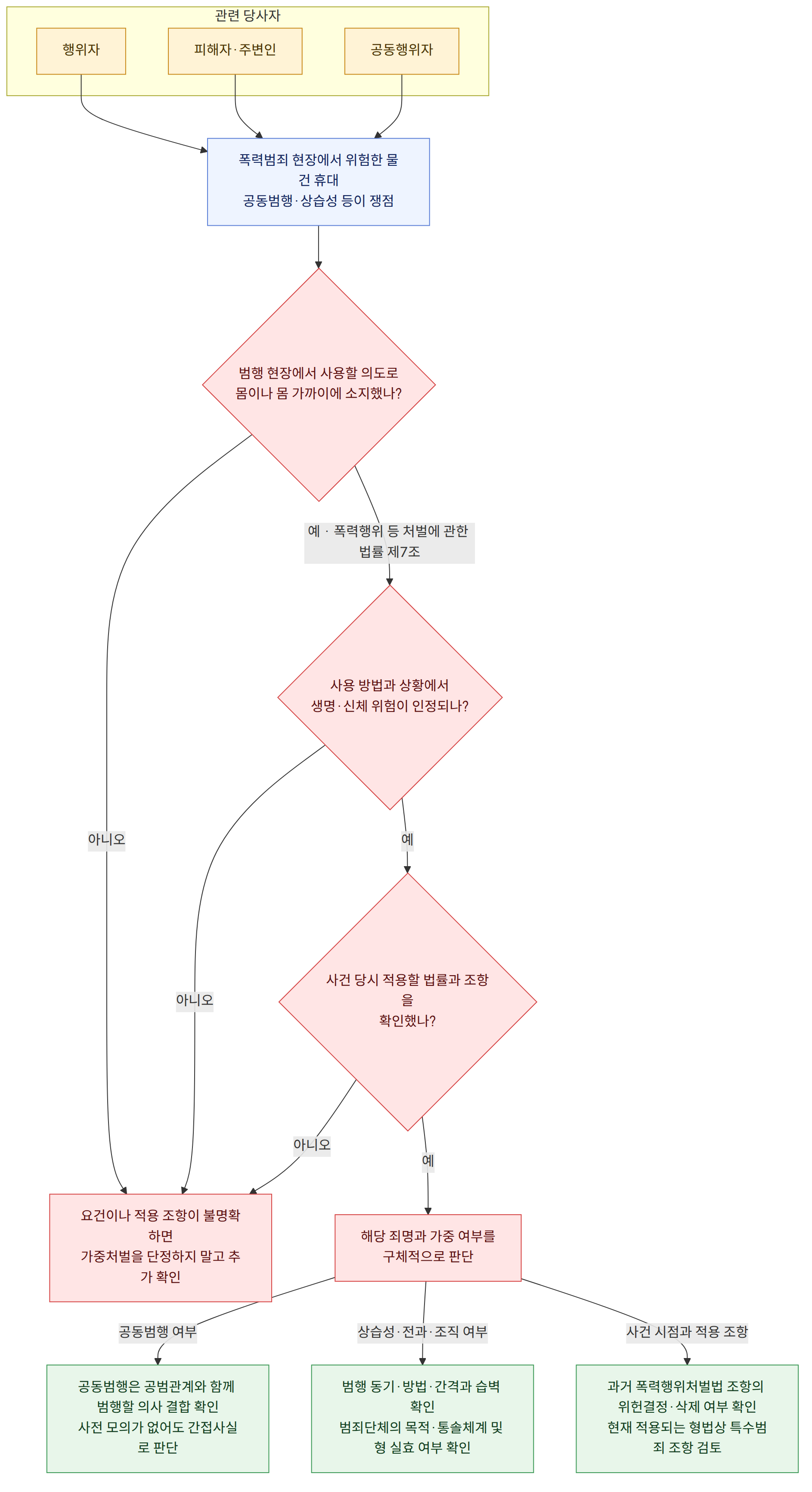 관련 당사자 → 행위자 → 피해자·주변인 → 공동행위자 → 폭력범죄 현장에서 위험한 물건 휴대 공동범행·상습성 등이 쟁점 → 범행 현장에서 사용할 의도로 몸이나 몸 가까이에 소지했나? → 예 · 폭력행위 등 처벌에 관한 법률 제7조 → 아니오 → 사용 방법과 상황에서 생명·신체 위험이 인정되나? → 예 → 사건 당시 적용할 법률과 조항을 확인했나? → 해당 죄명과 가중 여부를 구체적으로 판단 → 요건이나 적용 조항이 불명확하면 가중처벌을 단정하지 말고 추가 확인 → 공동범행 여부 → 공동범행은 공범관계와 함께 범행할 의사 결합 확인 사전 모의가 없어도 간접사실로 판단 → 상습성·전과·조직 여부 → 범행 동기·방법·간격과 습벽 확인 범죄단체의 목적·통솔체계 및 형 실효 여부 확인 → 사건 시점과 적용 조항 → 과거 폭력행위처벌법 조항의 위헌결정·삭제 여부 확인 현재 적용되는 형법상 특수범죄 조항 검토