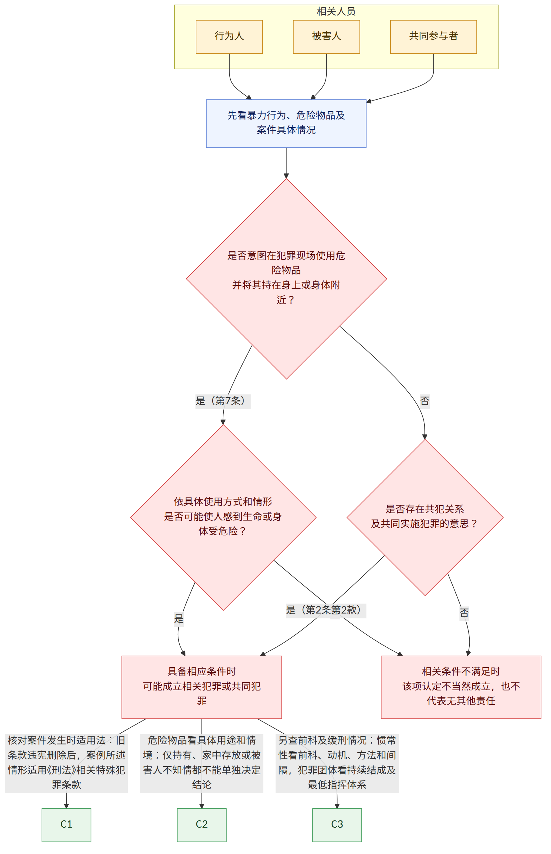 相关人员 → 行为人 → 被害人 → 共同参与者 → 先看暴力行为、危险物品及案件具体情况 → 是否意图在犯罪现场使用危险物品 并将其持在身上或身体附近? → 是(第7条) → 否 → 依具体使用方式和情形 是否可能使人感到生命或身体受危险? → 是 → 是否存在共犯关系 及共同实施犯罪的意思? → 是(第2条第2款) → 具备相应条件时 可能成立相关犯罪或共同犯罪 → 相关条件不满足时 该项认定不当然成立,也不代表无其他责任 → 核对案件发生时适用法:旧条款违宪删除后,案例所述情形适用《刑法》相关特殊犯罪条款 → 危险物品看具体用途和情境;仅持有、家中存放或被害人不知情都不能单独决定结论 → 另查前科及缓刑情况;惯常性看前科、动机、方法和间隔,犯罪团体看持续结成及最低指挥体系