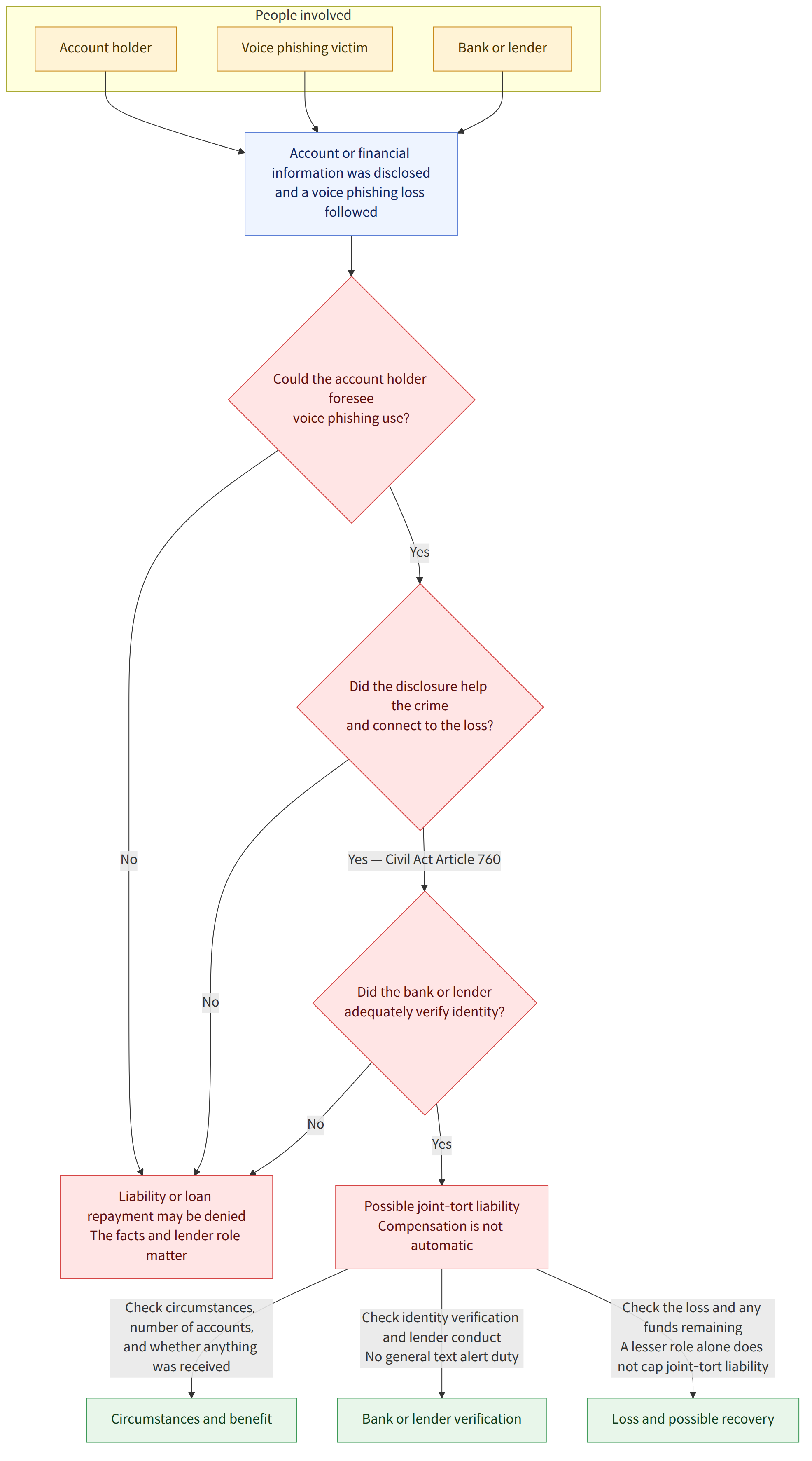 People involved → Account holder → Voice phishing victim → Bank or lender → Account or financial information was disclosed and a voice phishing loss followed → Could the account holder foresee voice phishing use? → No → Yes → Did the disclosure help the crime and connect to the loss? → Yes — Civil Act Article 760 → Did the bank or lender adequately verify identity? → Possible joint-tort liability Compensation is not automatic → Liability or loan repayment may be denied The facts and lender role matter → Check circumstances, number of accounts, and whether anything was received → Check identity verification and lender conduct No general text alert duty → Check the loss and any funds remaining A lesser role alone does not cap joint-tort liability → Circumstances and benefit → Bank or lender verification → Loss and possible recovery