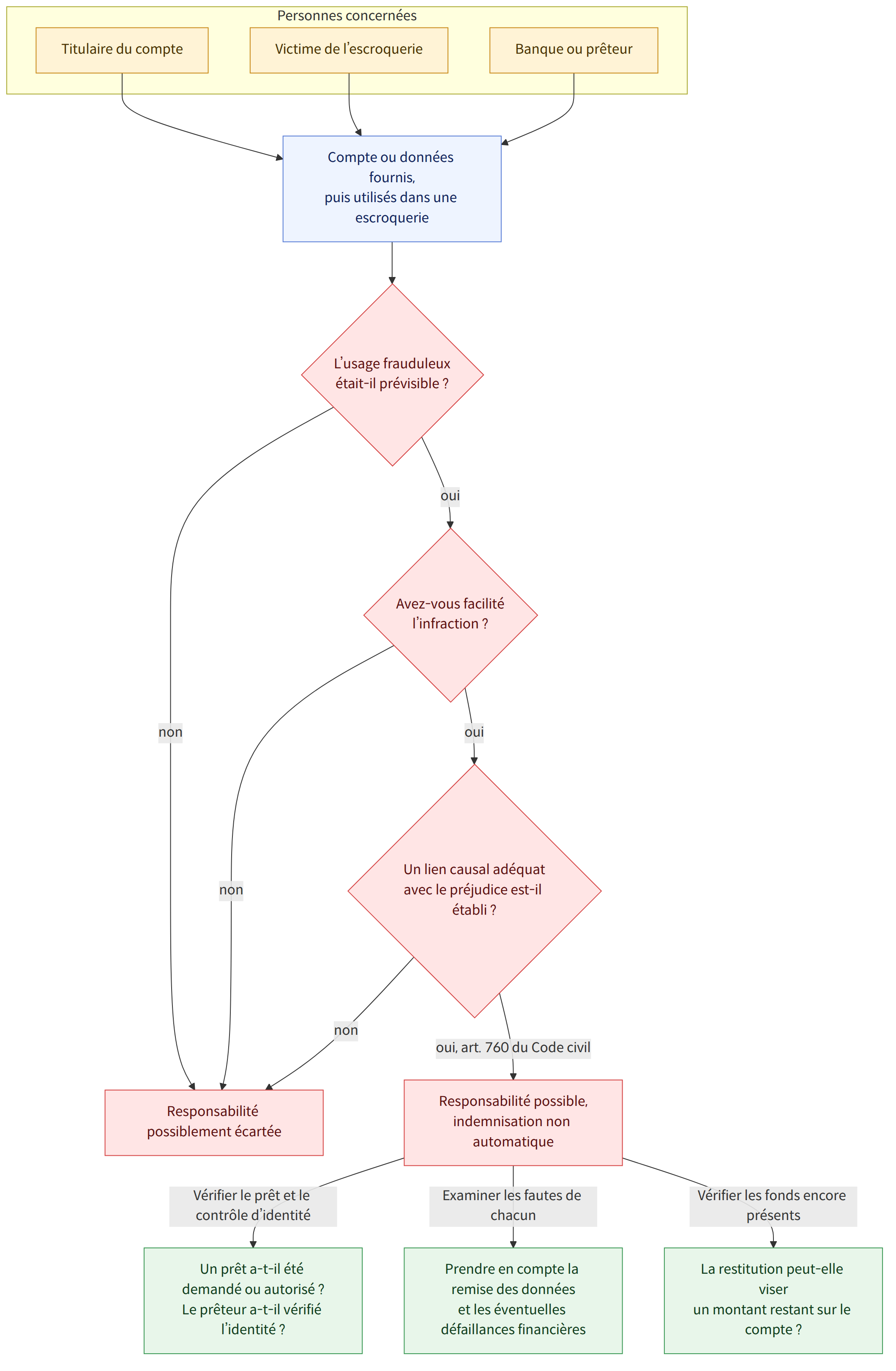 Personnes concernées → Titulaire du compte → Victime de l’escroquerie → Banque ou prêteur → Compte ou données fournis, puis utilisés dans une escroquerie → L’usage frauduleux était-il prévisible ? → oui → Avez-vous facilité l’infraction ? → non → Responsabilité possiblement écartée → Un lien causal adéquat avec le préjudice est-il établi ? → oui, art. 760 du Code civil → Responsabilité possible, indemnisation non automatique → Vérifier le prêt et le contrôle d’identité → Un prêt a-t-il été demandé ou autorisé ? Le prêteur a-t-il vérifié l’identité ? → Examiner les fautes de chacun → Prendre en compte la remise des données et les éventuelles défaillances financières → Vérifier les fonds encore présents → La restitution peut-elle viser un montant restant sur le compte ?
