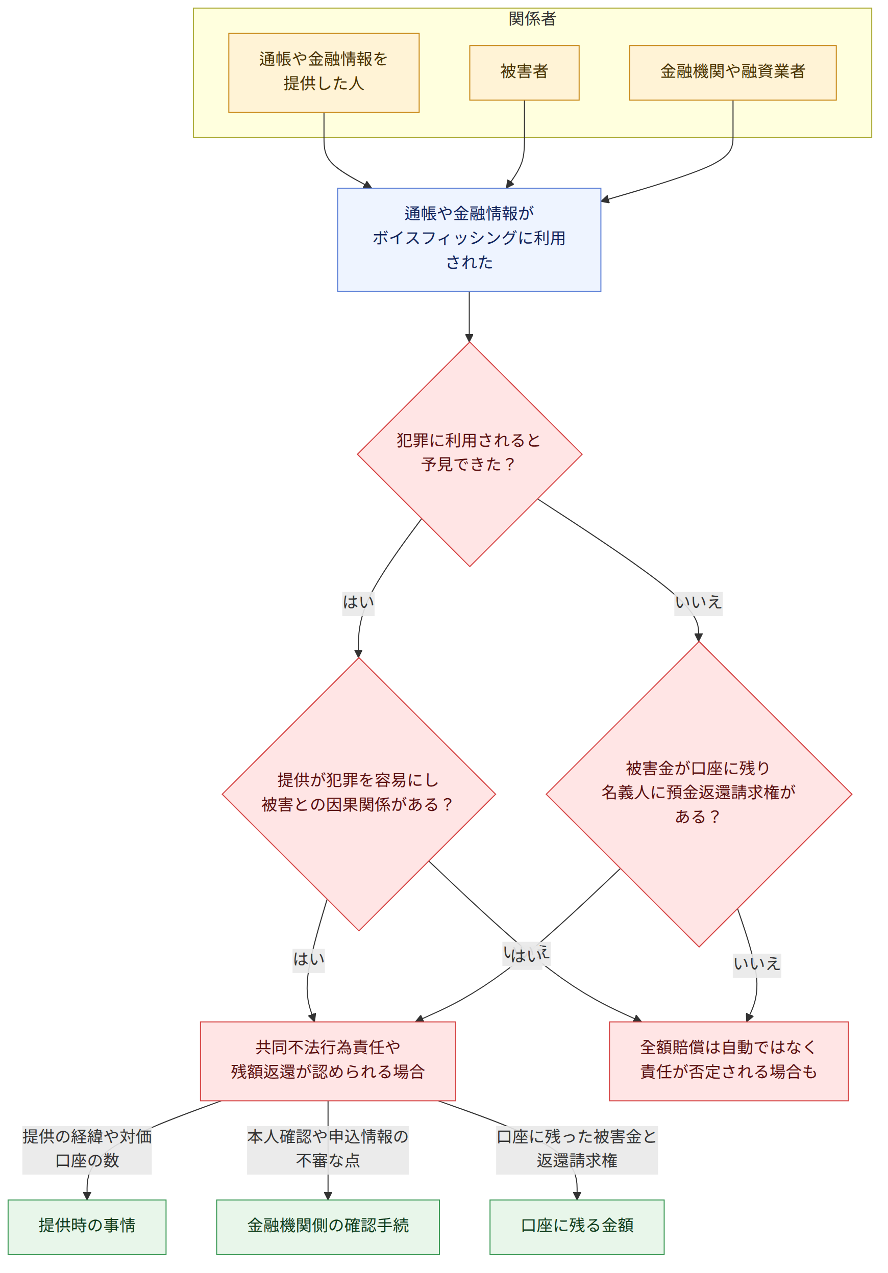 関係者 → 通帳や金融情報を 提供した人 → 被害者 → 金融機関や融資業者 → 通帳や金融情報が ボイスフィッシングに利用された → 犯罪に利用されると 予見できた? → はい → いいえ → 提供が犯罪を容易にし 被害との因果関係がある? → 被害金が口座に残り 名義人に預金返還請求権がある? → 共同不法行為責任や 残額返還が認められる場合 → 全額賠償は自動ではなく 責任が否定される場合も → 提供の経緯や対価 口座の数 → 本人確認や申込情報の 不審な点 → 口座に残った被害金と 返還請求権 → 提供時の事情 → 金融機関側の確認手続 → 口座に残る金額
