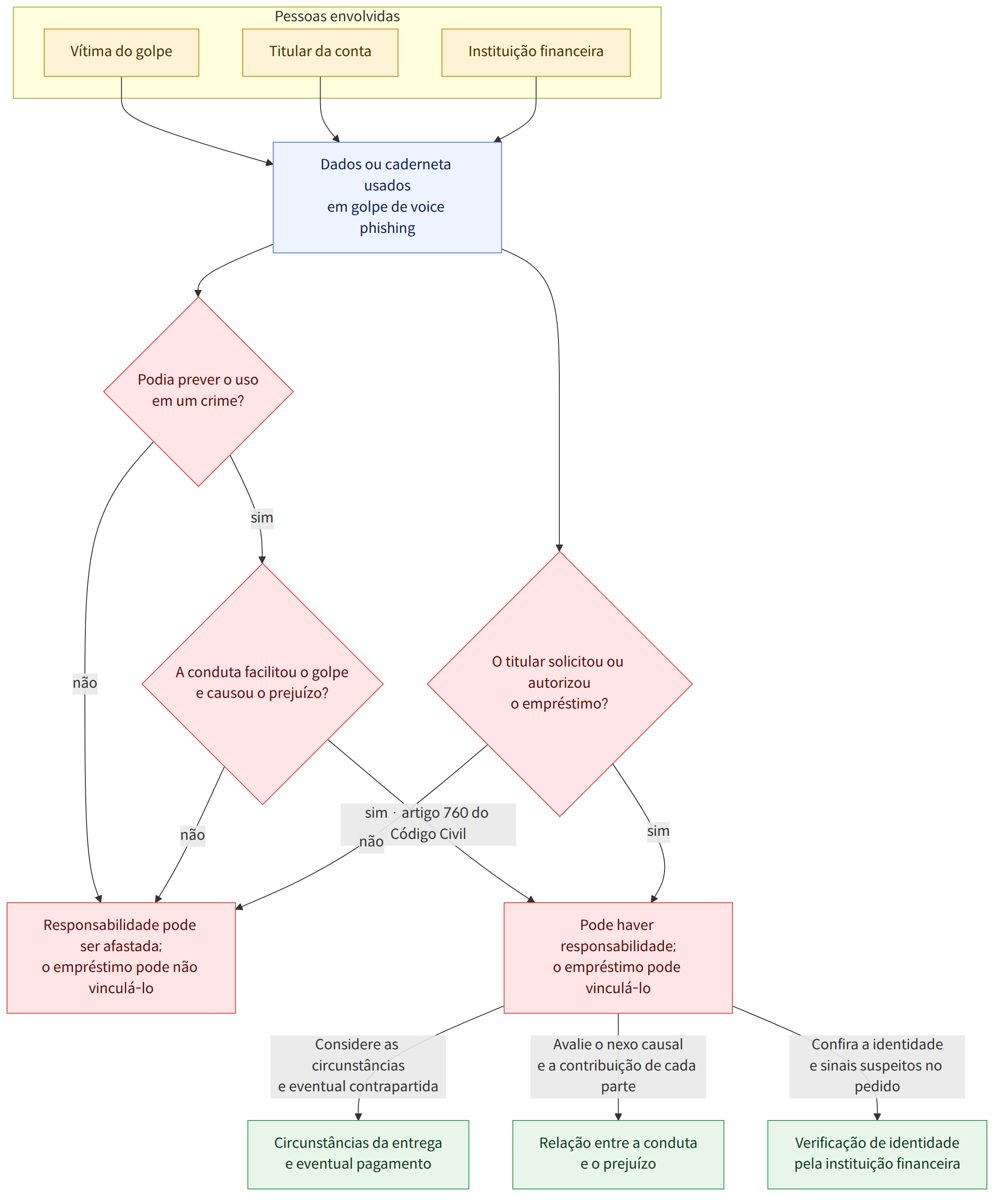 Pessoas envolvidas → Vítima do golpe → Titular da conta → Instituição financeira → Dados ou caderneta usados em golpe de voice phishing → Podia prever o uso em um crime? → sim → não → A conduta facilitou o golpe e causou o prejuízo? → sim · artigo 760 do Código Civil → O titular solicitou ou autorizou o empréstimo? → Pode haver responsabilidade; o empréstimo pode vinculá-lo → Responsabilidade pode ser afastada; o empréstimo pode não vinculá-lo → Considere as circunstâncias e eventual contrapartida → Avalie o nexo causal e a contribuição de cada parte → Confira a identidade e sinais suspeitos no pedido → Circunstâncias da entrega e eventual pagamento → Relação entre a conduta e o prejuízo → Verificação de identidade pela instituição financeira