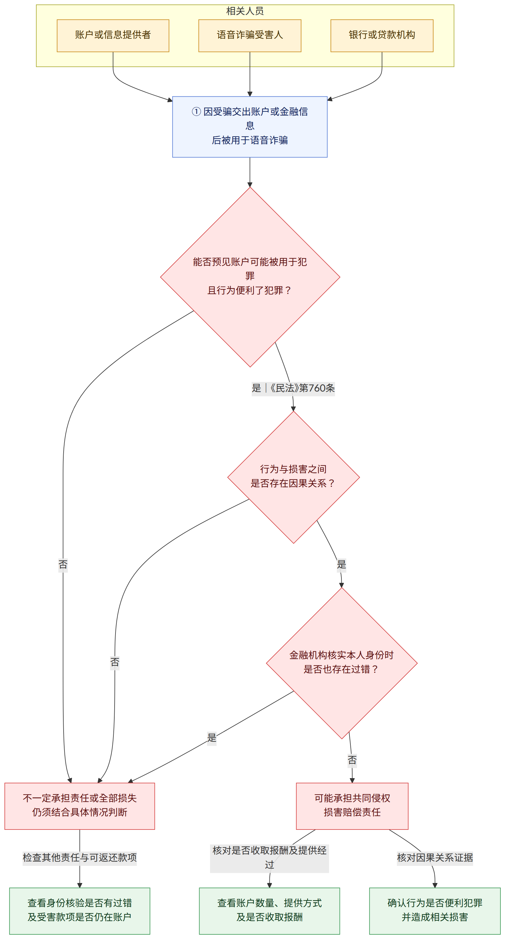 相关人员 → 账户或信息提供者 → 语音诈骗受害人 → 银行或贷款机构 → ① 因受骗交出账户或金融信息 后被用于语音诈骗 → 能否预见账户可能被用于犯罪 且行为便利了犯罪? → 是|《民法》第760条 → 行为与损害之间 是否存在因果关系? → 否 → 不一定承担责任或全部损失 仍须结合具体情况判断 → 是 → 金融机构核实本人身份时 是否也存在过错? → 可能承担共同侵权 损害赔偿责任 → 核对是否收取报酬及提供经过 → 查看账户数量、提供方式 及是否收取报酬 → 核对因果关系证据 → 确认行为是否便利犯罪 并造成相关损害 → 检查其他责任与可返还款项 → 查看身份核验是否有过错 及受害款项是否仍在账户