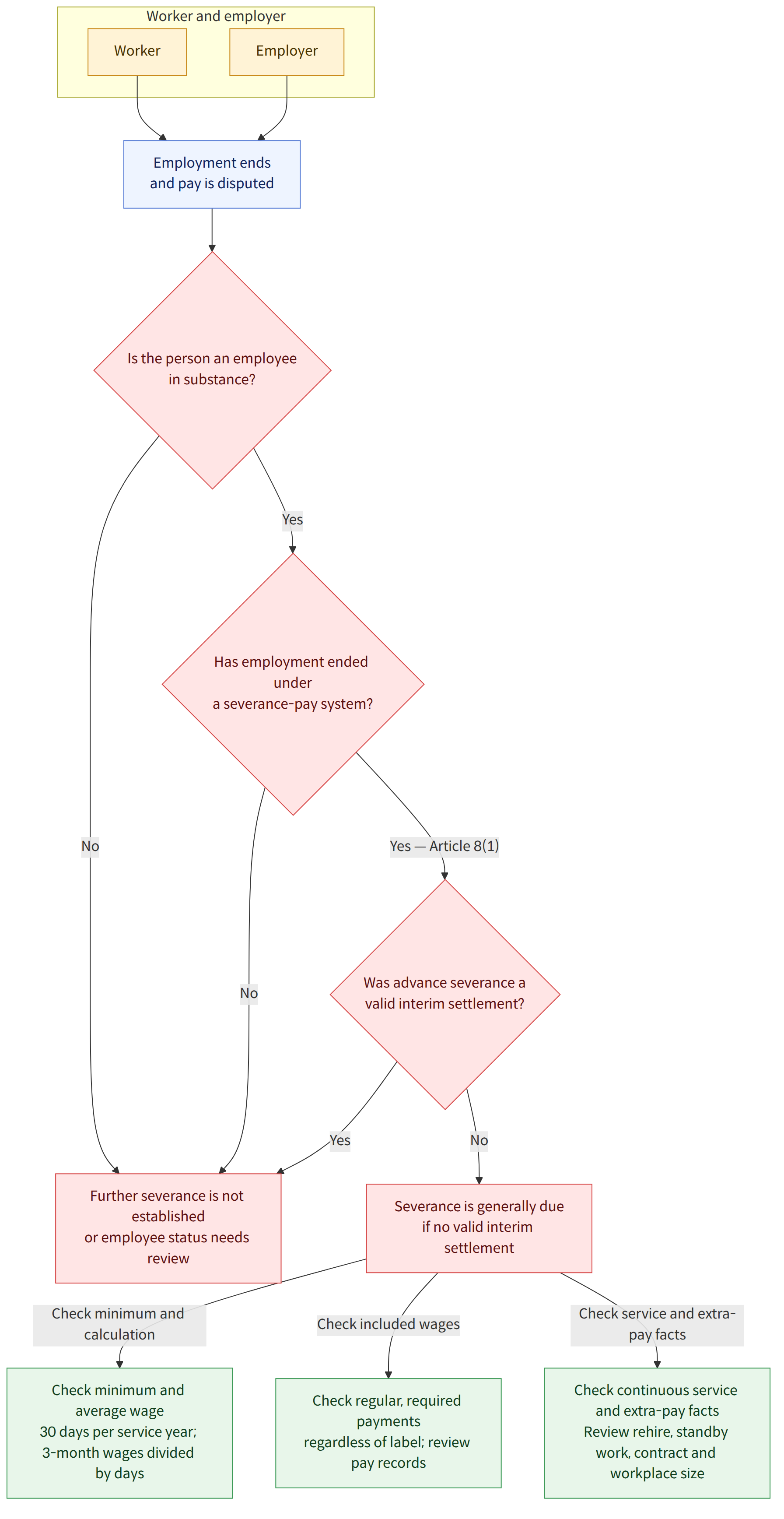 Worker and employer → Worker → Employer → Employment ends and pay is disputed → Is the person an employee in substance? → Has employment ended under a severance-pay system? → Further severance is not established or employee status needs review → Was advance severance a valid interim settlement? → Severance is generally due if no valid interim settlement → Check minimum and average wage 30 days per service year; 3-month wages divided by days → Check regular, required payments regardless of label; review pay records → Check continuous service and extra-pay facts Review rehire, standby work, contract and workplace size