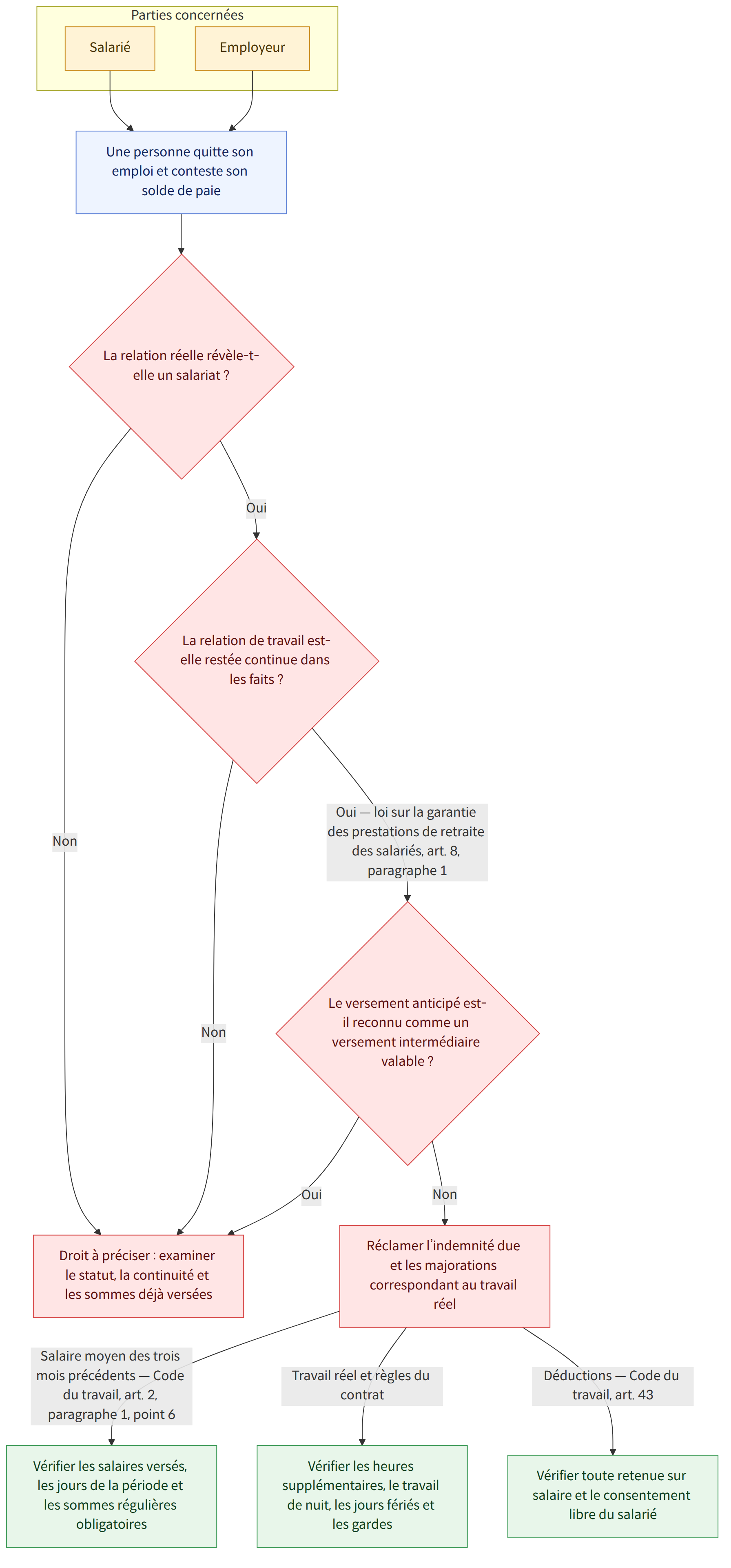 Parties concernées → Salarié → Employeur → Une personne quitte son emploi et conteste son solde de paie → La relation réelle révèle-t-elle un salariat ? → Oui → La relation de travail est-elle restée continue dans les faits ? → Non → Droit à préciser : examiner le statut, la continuité et les sommes déjà versées → Oui — loi sur la garantie des prestations de retraite des salariés, art. 8, paragraphe 1 → Le versement anticipé est-il reconnu comme un versement intermédiaire valable ? → Réclamer l’indemnité due et les majorations correspondant au travail réel → Salaire moyen des trois mois précédents — Code du travail, art. 2, paragraphe 1, point 6 → Vérifier les salaires versés, les jours de la période et les sommes régulières obligatoires → Travail réel et règles du contrat → Vérifier les heures supplémentaires, le travail de nuit, les jours fériés et les gardes → Déductions — Code du tr…