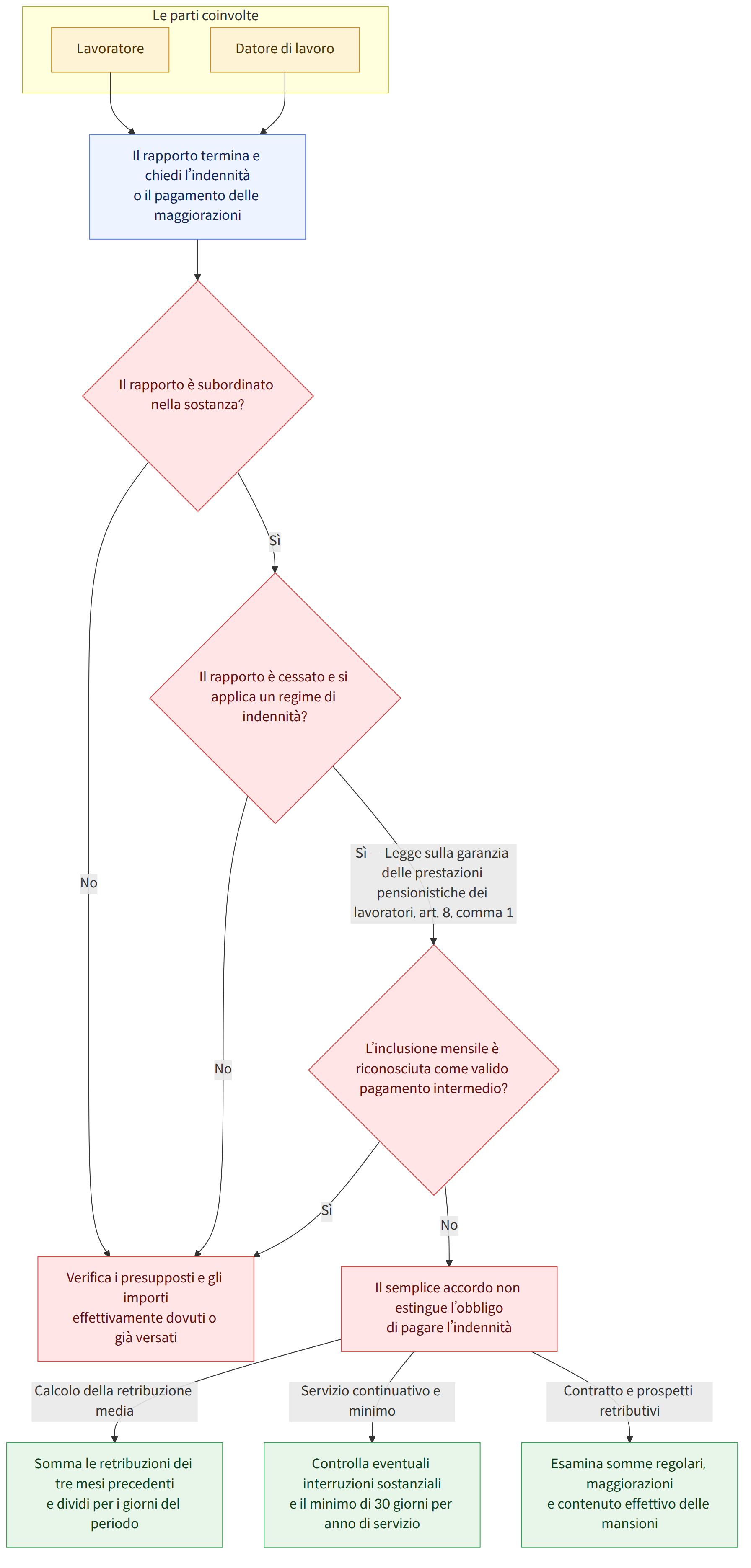 Le parti coinvolte → Lavoratore → Datore di lavoro → Il rapporto termina e chiedi l’indennità o il pagamento delle maggiorazioni → Il rapporto è subordinato nella sostanza? → Sì → Il rapporto è cessato e si applica un regime di indennità? → No → Sì — Legge sulla garanzia delle prestazioni pensionistiche dei lavoratori, art. 8, comma 1 → L’inclusione mensile è riconosciuta come valido pagamento intermedio? → Il semplice accordo non estingue l’obbligo di pagare l’indennità → Verifica i presupposti e gli importi effettivamente dovuti o già versati → Calcolo della retribuzione media → Somma le retribuzioni dei tre mesi precedenti e dividi per i giorni del periodo → Servizio continuativo e minimo → Controlla eventuali interruzioni sostanziali e il minimo di 30 giorni per anno di servizio → Contratto e prospetti retributivi → Esamina somme regolari, maggiorazioni e contenuto effettivo delle m…