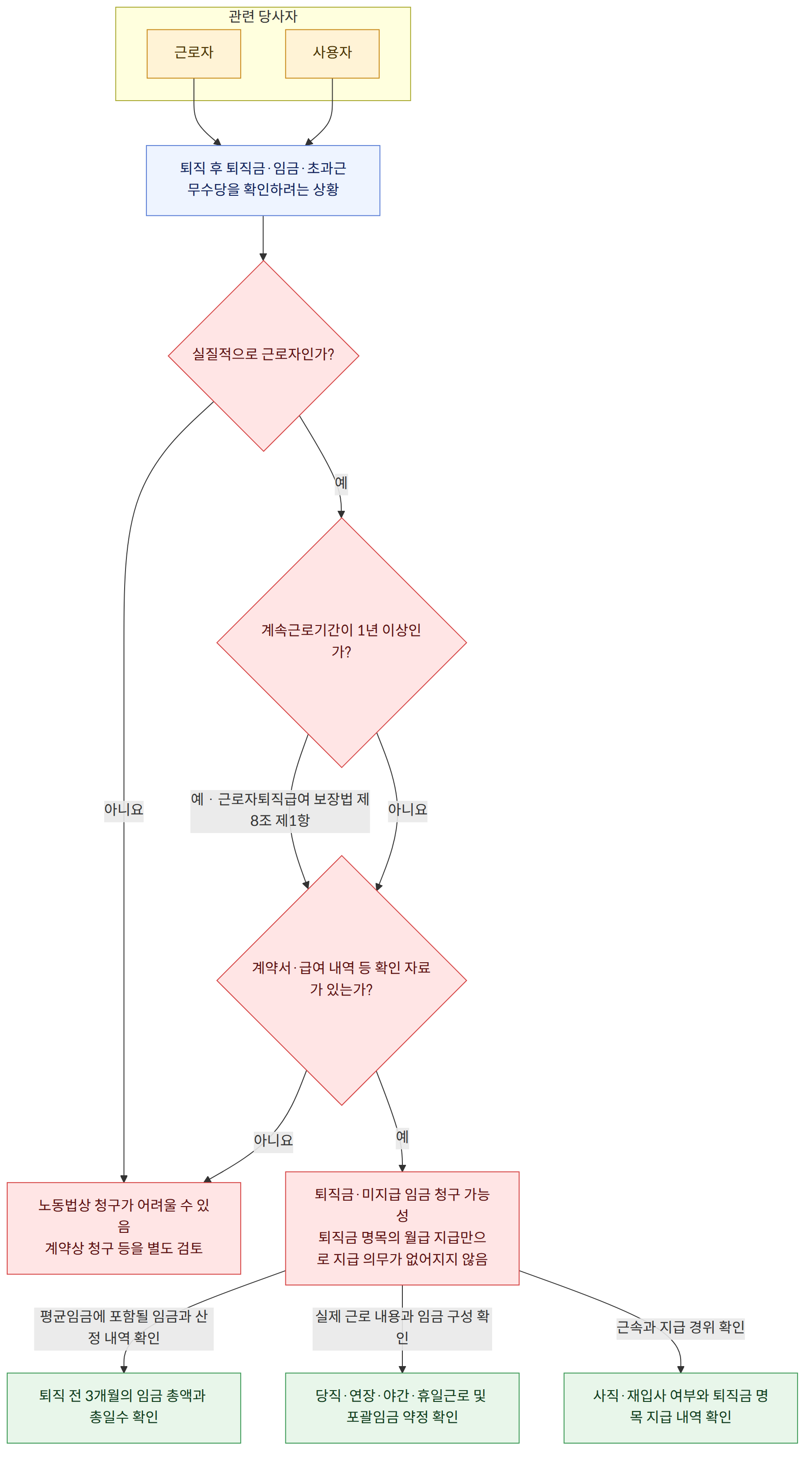 관련 당사자 → 근로자 → 사용자 → 퇴직 후 퇴직금·임금·초과근무수당을 확인하려는 상황 → 실질적으로 근로자인가? → 예 → 계속근로기간이 1년 이상인가? → 아니요 → 노동법상 청구가 어려울 수 있음 계약상 청구 등을 별도 검토 → 예 · 근로자퇴직급여 보장법 제8조 제1항 → 계약서·급여 내역 등 확인 자료가 있는가? → 퇴직금·미지급 임금 청구 가능성 퇴직금 명목의 월급 지급만으로 지급 의무가 없어지지 않음 → 평균임금에 포함될 임금과 산정 내역 확인 → 퇴직 전 3개월의 임금 총액과 총일수 확인 → 실제 근로 내용과 임금 구성 확인 → 당직·연장·야간·휴일근로 및 포괄임금 약정 확인 → 근속과 지급 경위 확인 → 사직·재입사 여부와 퇴직금 명목 지급 내역 확인