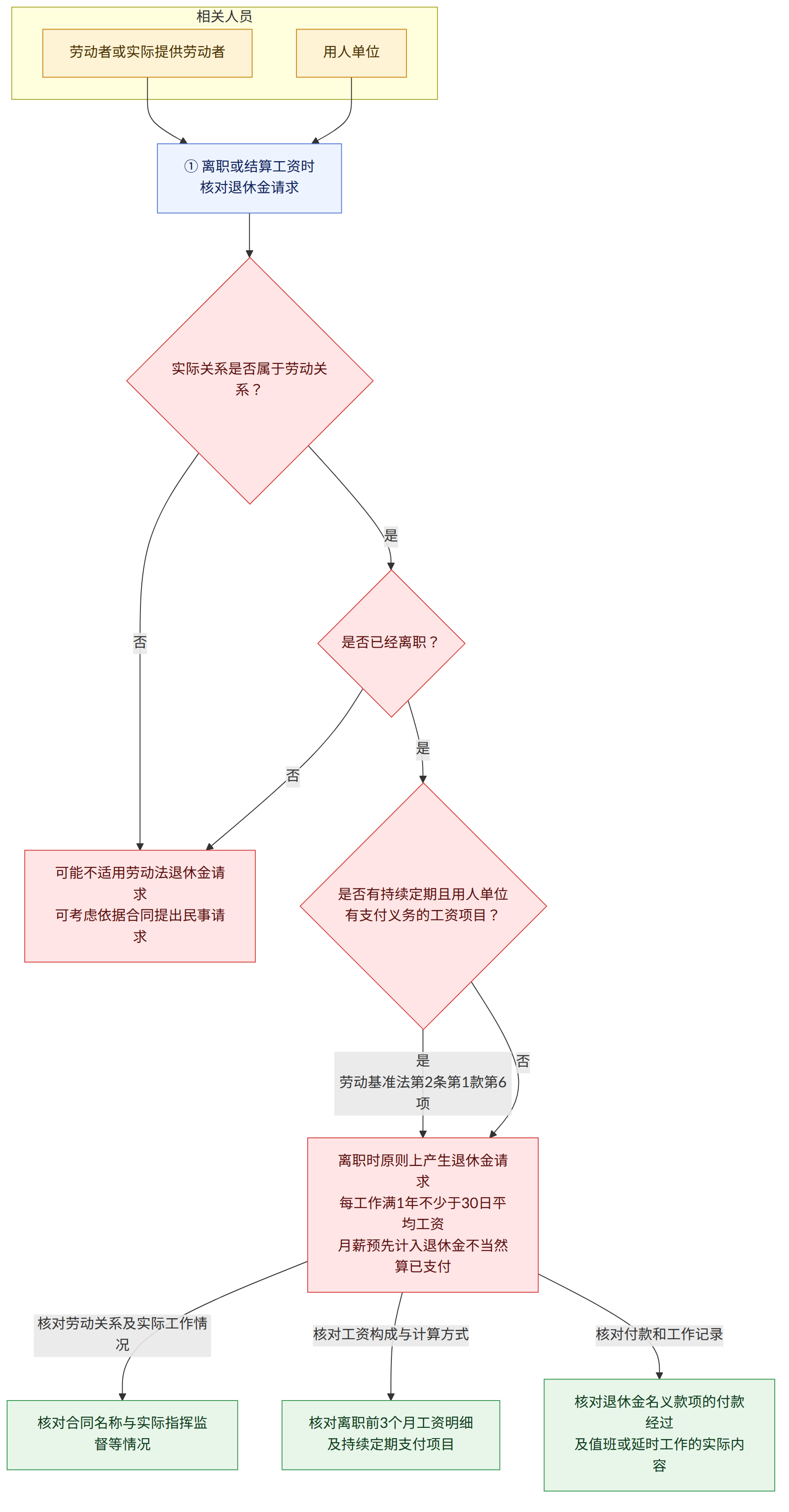 相关人员 → 劳动者或实际提供劳动者 → 用人单位 → ① 离职或结算工资时 核对退休金请求 → 实际关系是否属于劳动关系? → 是 → 是否已经离职? → 否 → 可能不适用劳动法退休金请求 可考虑依据合同提出民事请求 → 是否有持续定期且用人单位有支付义务的工资项目? → 是 劳动基准法第2条第1款第6项 → 离职时原则上产生退休金请求 每工作满1年不少于30日平均工资 月薪预先计入退休金不当然算已支付 → 核对劳动关系及实际工作情况 → 核对合同名称与实际指挥监督等情况 → 核对工资构成与计算方式 → 核对离职前3个月工资明细 及持续定期支付项目 → 核对付款和工作记录 → 核对退休金名义款项的付款经过 及值班或延时工作的实际内容