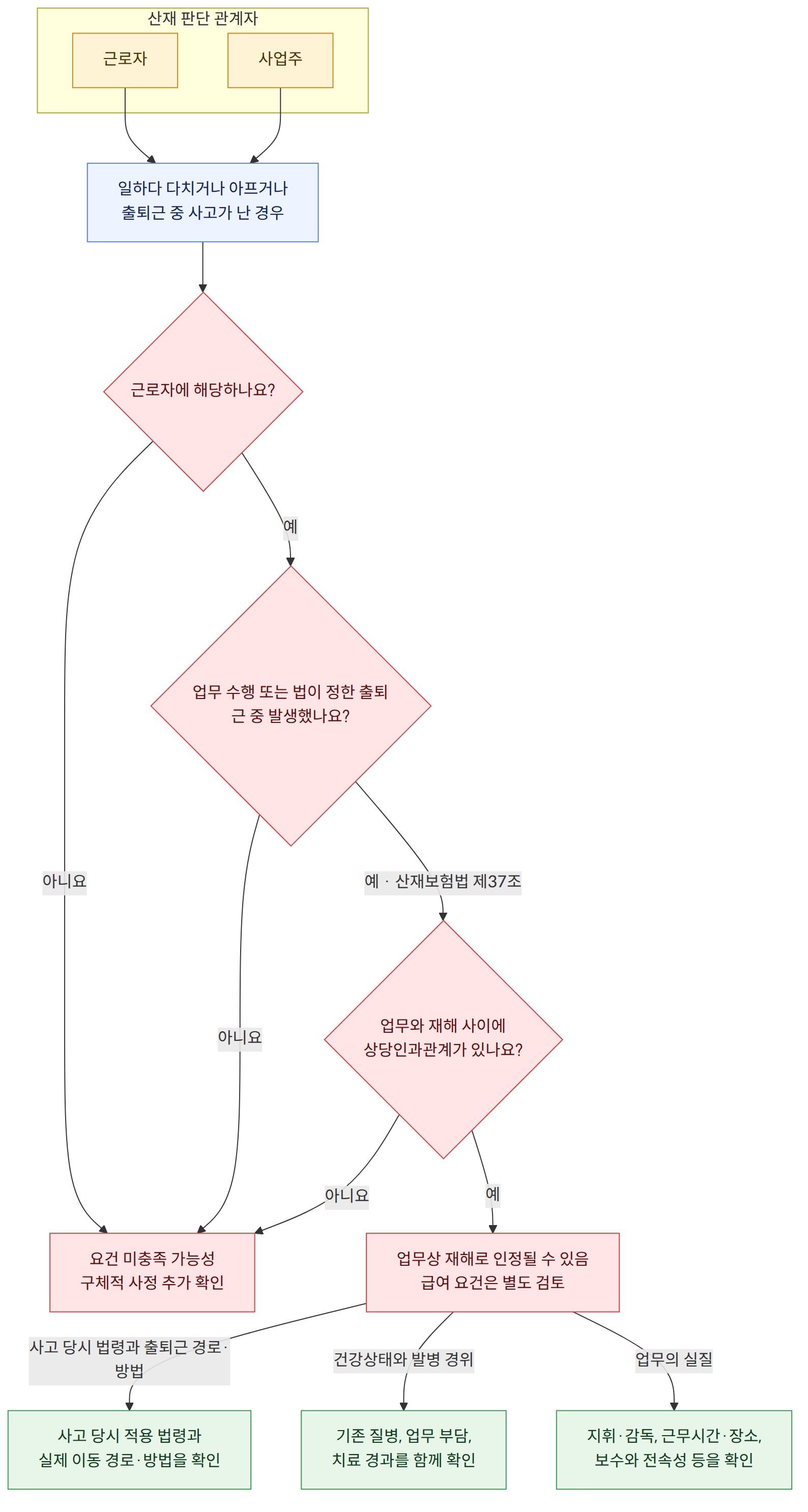 산재 판단 관계자 → 근로자 → 사업주 → 일하다 다치거나 아프거나 출퇴근 중 사고가 난 경우 → 근로자에 해당하나요? → 예 → 업무 수행 또는 법이 정한 출퇴근 중 발생했나요? → 아니요 → 요건 미충족 가능성 구체적 사정 추가 확인 → 예 · 산재보험법 제37조 → 업무와 재해 사이에 상당인과관계가 있나요? → 업무상 재해로 인정될 수 있음 급여 요건은 별도 검토 → 사고 당시 법령과 출퇴근 경로·방법 → 사고 당시 적용 법령과 실제 이동 경로·방법을 확인 → 건강상태와 발병 경위 → 기존 질병, 업무 부담, 치료 경과를 함께 확인 → 업무의 실질 → 지휘·감독, 근무시간·장소, 보수와 전속성 등을 확인