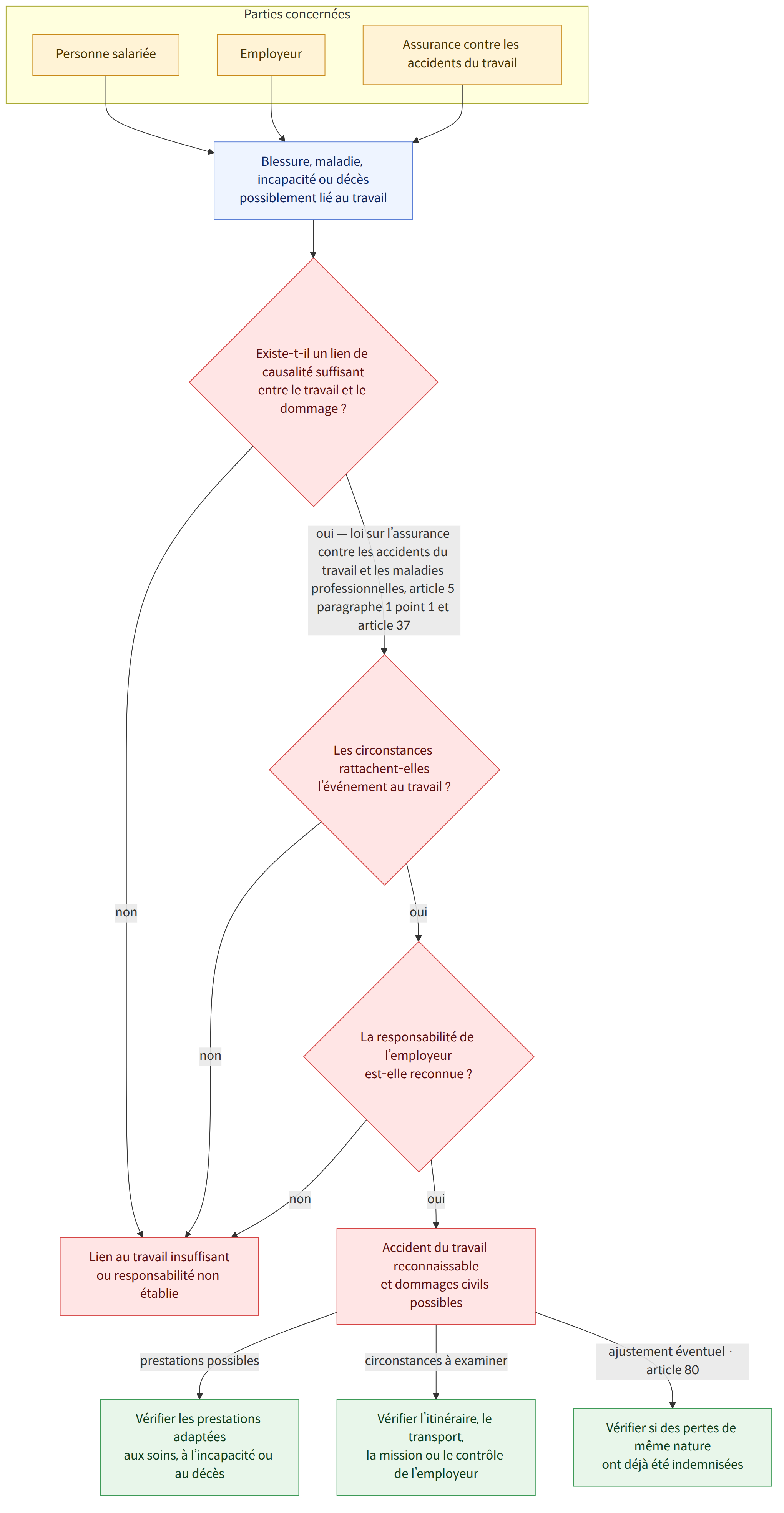 Parties concernées → Personne salariée → Employeur → Assurance contre les accidents du travail → Blessure, maladie, incapacité ou décès possiblement lié au travail → Existe-t-il un lien de causalité suffisant entre le travail et le dommage ? → oui — loi sur l’assurance contre les accidents du travail et les maladies professionnelles, article 5 paragraphe 1 point 1 et article 37 → non → Les circonstances rattachent-elles l’événement au travail ? → oui → La responsabilité de l’employeur est-elle reconnue ? → Accident du travail reconnaissable et dommages civils possibles → Lien au travail insuffisant ou responsabilité non établie → prestations possibles → Vérifier les prestations adaptées aux soins, à l’incapacité ou au décès → circonstances à examiner → Vérifier l’itinéraire, le transport, la mission ou le contrôle de l’employeur → ajustement éventuel · article 80 → Vérifier si des perte…