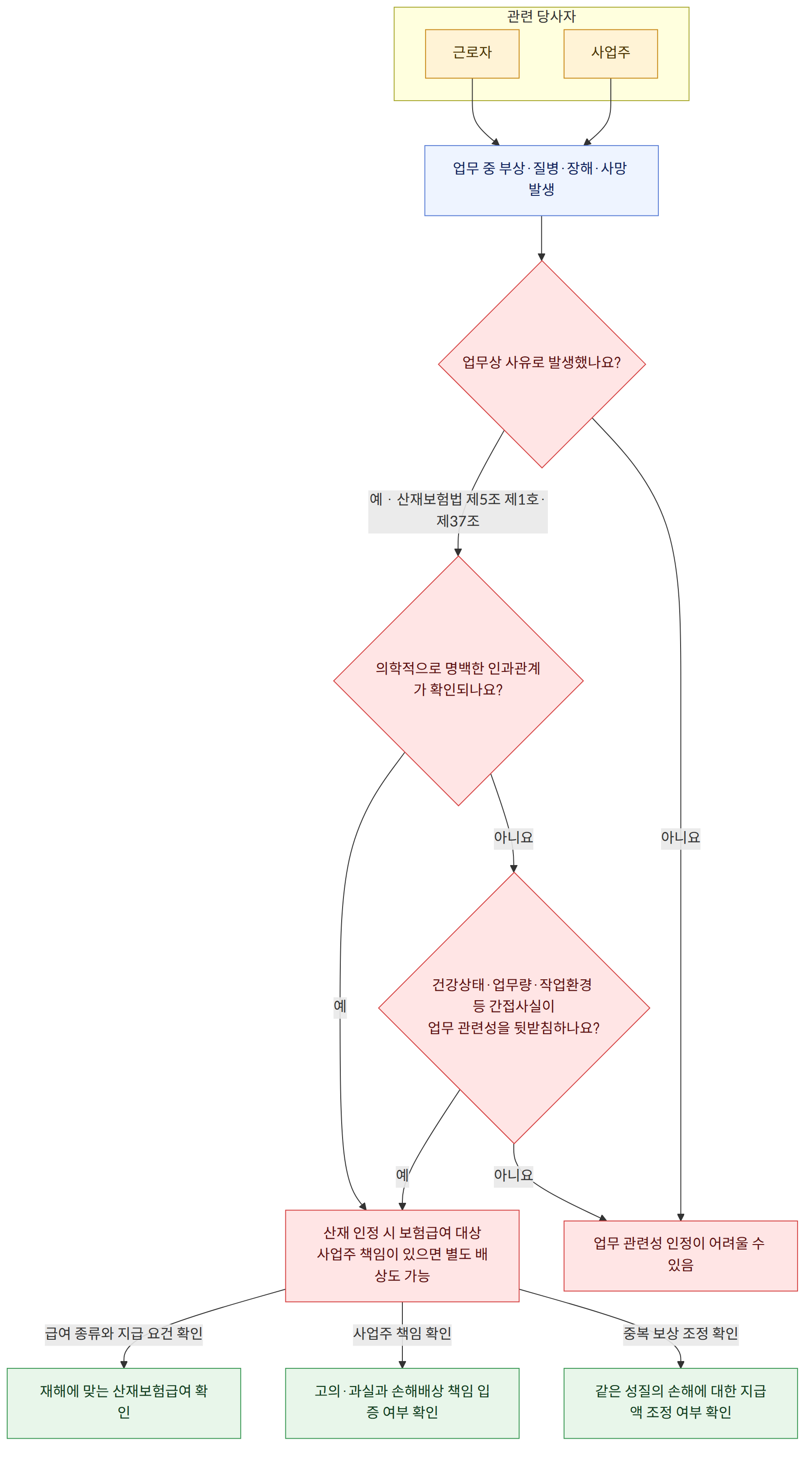 관련 당사자 → 근로자 → 사업주 → 업무 중 부상·질병·장해·사망 발생 → 업무상 사유로 발생했나요? → 예 · 산재보험법 제5조 제1호·제37조 → 의학적으로 명백한 인과관계가 확인되나요? → 아니요 → 업무 관련성 인정이 어려울 수 있음 → 예 → 산재 인정 시 보험급여 대상 사업주 책임이 있으면 별도 배상도 가능 → 건강상태·업무량·작업환경 등 간접사실이 업무 관련성을 뒷받침하나요? → 급여 종류와 지급 요건 확인 → 재해에 맞는 산재보험급여 확인 → 사업주 책임 확인 → 고의·과실과 손해배상 책임 입증 여부 확인 → 중복 보상 조정 확인 → 같은 성질의 손해에 대한 지급액 조정 여부 확인