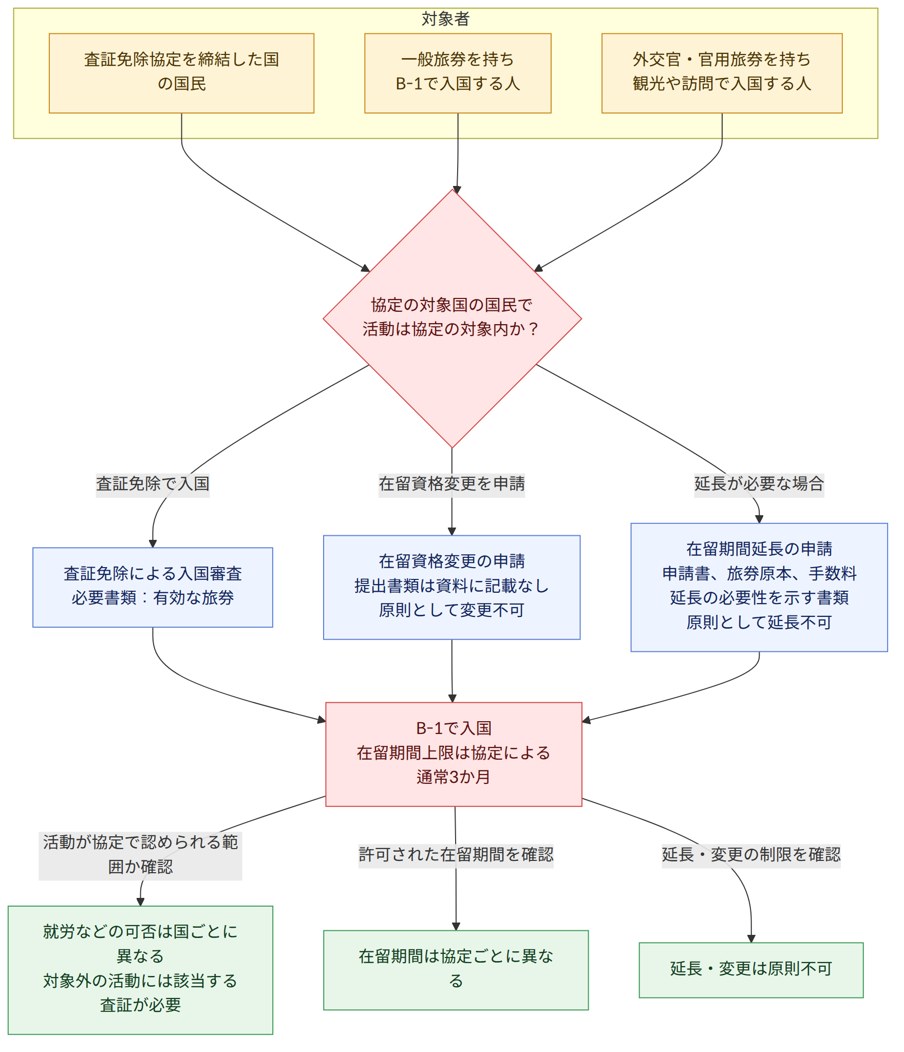 対象者 → 査証免除協定を締結した国の国民 → 一般旅券を持ち B-1で入国する人 → 外交官・官用旅券を持ち 観光や訪問で入国する人 → 協定の対象国の国民で 活動は協定の対象内か? → 査証免除で入国 → 査証免除による入国審査 必要書類:有効な旅券 → 在留資格変更を申請 → 在留資格変更の申請 提出書類は資料に記載なし 原則として変更不可 → 延長が必要な場合 → 在留期間延長の申請 申請書、旅券原本、手数料 延長の必要性を示す書類 原則として延長不可 → B-1で入国 在留期間上限は協定による 通常3か月 → 活動が協定で認められる範囲か確認 → 就労などの可否は国ごとに異なる 対象外の活動には該当する査証が必要 → 許可された在留期間を確認 → 在留期間は協定ごとに異なる → 延長・変更の制限を確認 → 延長・変更は原則不可