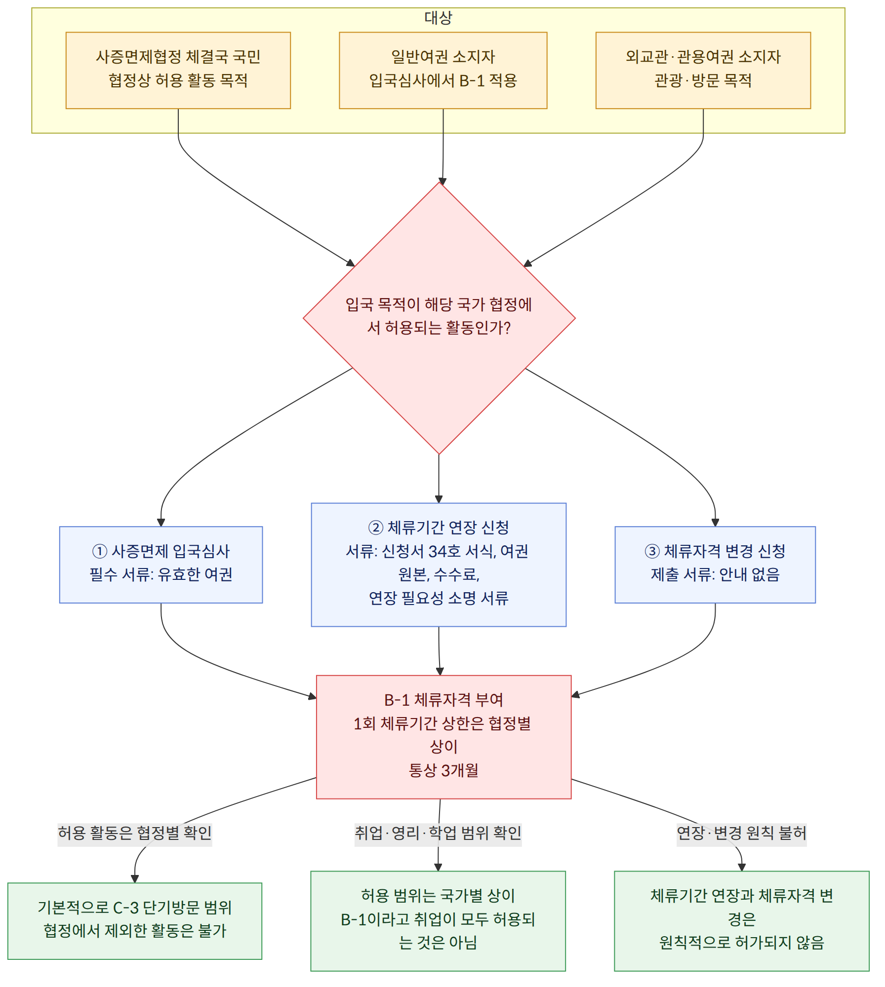 대상 → 사증면제협정 체결국 국민 협정상 허용 활동 목적 → 일반여권 소지자 입국심사에서 B-1 적용 → 외교관·관용여권 소지자 관광·방문 목적 → 입국 목적이 해당 국가 협정에서 허용되는 활동인가? → ① 사증면제 입국심사 필수 서류: 유효한 여권 → ② 체류기간 연장 신청 서류: 신청서 34호 서식, 여권 원본, 수수료, 연장 필요성 소명 서류 → ③ 체류자격 변경 신청 제출 서류: 안내 없음 → B-1 체류자격 부여 1회 체류기간 상한은 협정별 상이 통상 3개월 → 허용 활동은 협정별 확인 → 취업·영리·학업 범위 확인 → 연장·변경 원칙 불허 → 기본적으로 C-3 단기방문 범위 협정에서 제외한 활동은 불가 → 허용 범위는 국가별 상이 B-1이라고 취업이 모두 허용되는 것은 아님 → 체류기간 연장과 체류자격 변경은 원칙적으로 허가되지 않음