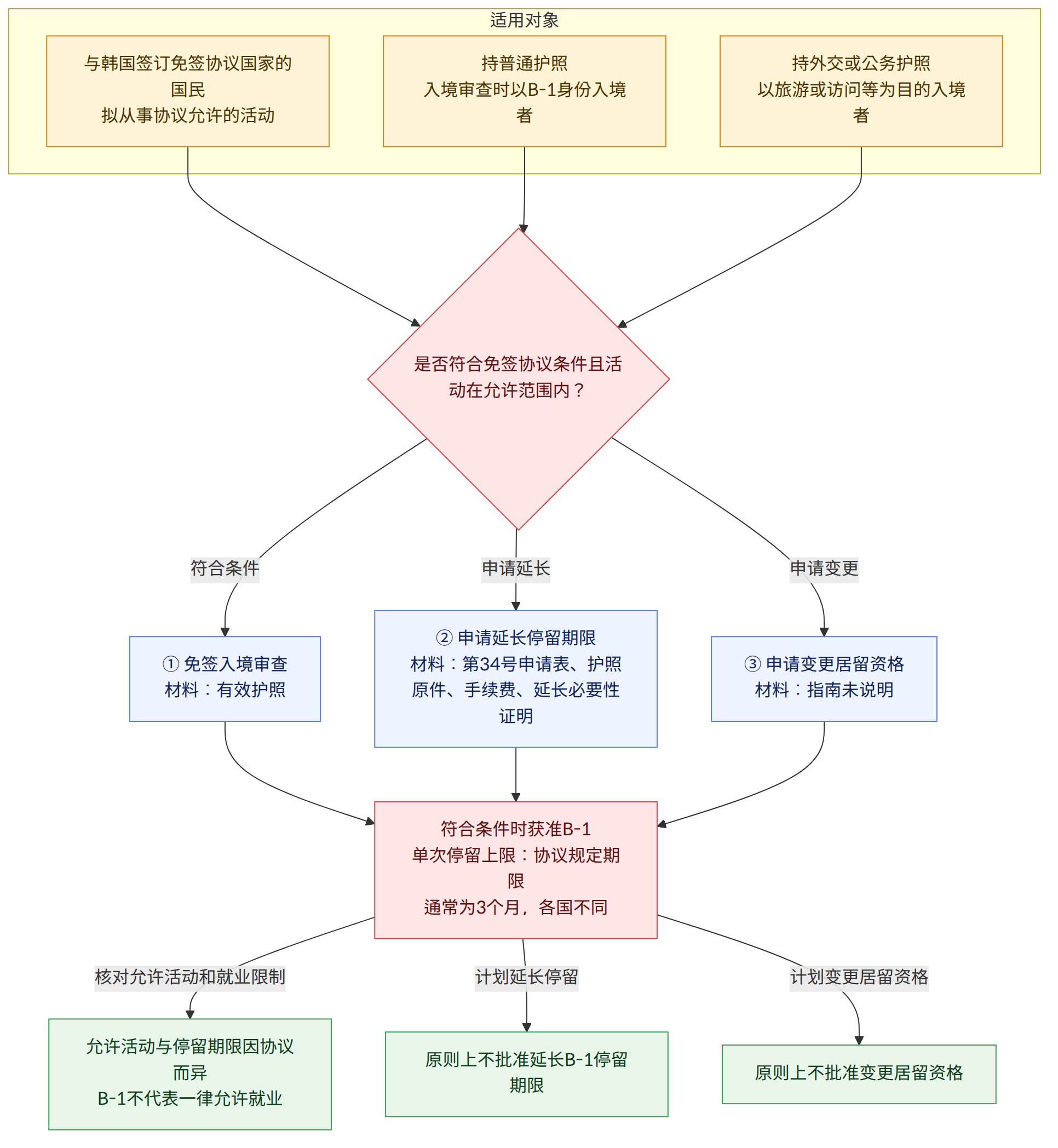适用对象 → 与韩国签订免签协议国家的国民 拟从事协议允许的活动 → 持普通护照 入境审查时以B-1身份入境者 → 持外交或公务护照 以旅游或访问等为目的入境者 → 是否符合免签协议条件且活动在允许范围内? → 符合条件 → ① 免签入境审查 材料:有效护照 → 申请延长 → ② 申请延长停留期限 材料:第34号申请表、护照原件、手续费、延长必要性证明 → 申请变更 → ③ 申请变更居留资格 材料:指南未说明 → 符合条件时获准B-1 单次停留上限:协议规定期限 通常为3个月,各国不同 → 核对允许活动和就业限制 → 允许活动与停留期限因协议而异 B-1不代表一律允许就业 → 计划延长停留 → 原则上不批准延长B-1停留期限 → 计划变更居留资格 → 原则上不批准变更居留资格