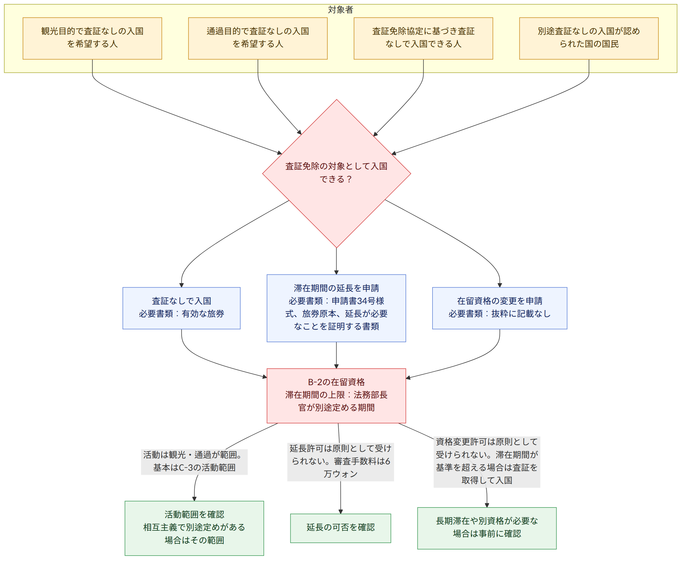 対象者 → 観光目的で査証なしの入国を希望する人 → 通過目的で査証なしの入国を希望する人 → 査証免除協定に基づき査証なしで入国できる人 → 別途査証なしの入国が認められた国の国民 → 査証免除の対象として入国できる? → 査証なしで入国 必要書類:有効な旅券 → 滞在期間の延長を申請 必要書類:申請書34号様式、旅券原本、延長が必要なことを証明する書類 → 在留資格の変更を申請 必要書類:抜粋に記載なし → B-2の在留資格 滞在期間の上限:法務部長官が別途定める期間 → 活動は観光・通過が範囲。基本はC-3の活動範囲 → 活動範囲を確認 相互主義で別途定めがある場合はその範囲 → 延長許可は原則として受けられない。審査手数料は6万ウォン → 延長の可否を確認 → 資格変更許可は原則として受けられない。滞在期間が基準を超える場合は査証を取得して入国 → 長期滞在や別資格が必要な場合は事前に確認