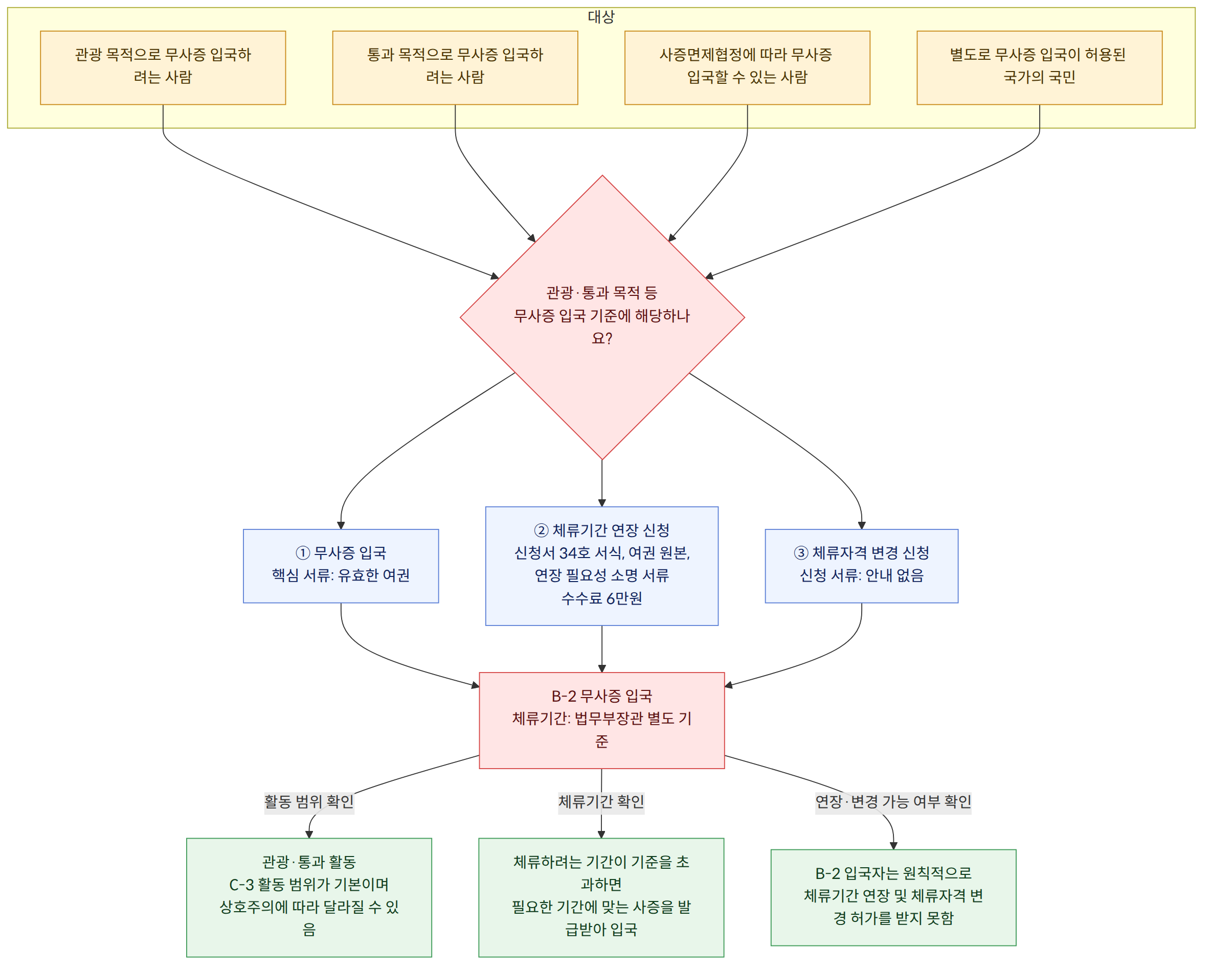대상 → 관광 목적으로 무사증 입국하려는 사람 → 통과 목적으로 무사증 입국하려는 사람 → 사증면제협정에 따라 무사증 입국할 수 있는 사람 → 별도로 무사증 입국이 허용된 국가의 국민 → 관광·통과 목적 등 무사증 입국 기준에 해당하나요? → ① 무사증 입국 핵심 서류: 유효한 여권 → ② 체류기간 연장 신청 신청서 34호 서식, 여권 원본, 연장 필요성 소명 서류 수수료 6만원 → ③ 체류자격 변경 신청 신청 서류: 안내 없음 → B-2 무사증 입국 체류기간: 법무부장관 별도 기준 → 활동 범위 확인 → 체류기간 확인 → 연장·변경 가능 여부 확인 → 관광·통과 활동 C-3 활동 범위가 기본이며 상호주의에 따라 달라질 수 있음 → 체류하려는 기간이 기준을 초과하면 필요한 기간에 맞는 사증을 발급받아 입국 → B-2 입국자는 원칙적으로 체류기간 연장 및 체류자격 변경 허가를 받지 못함