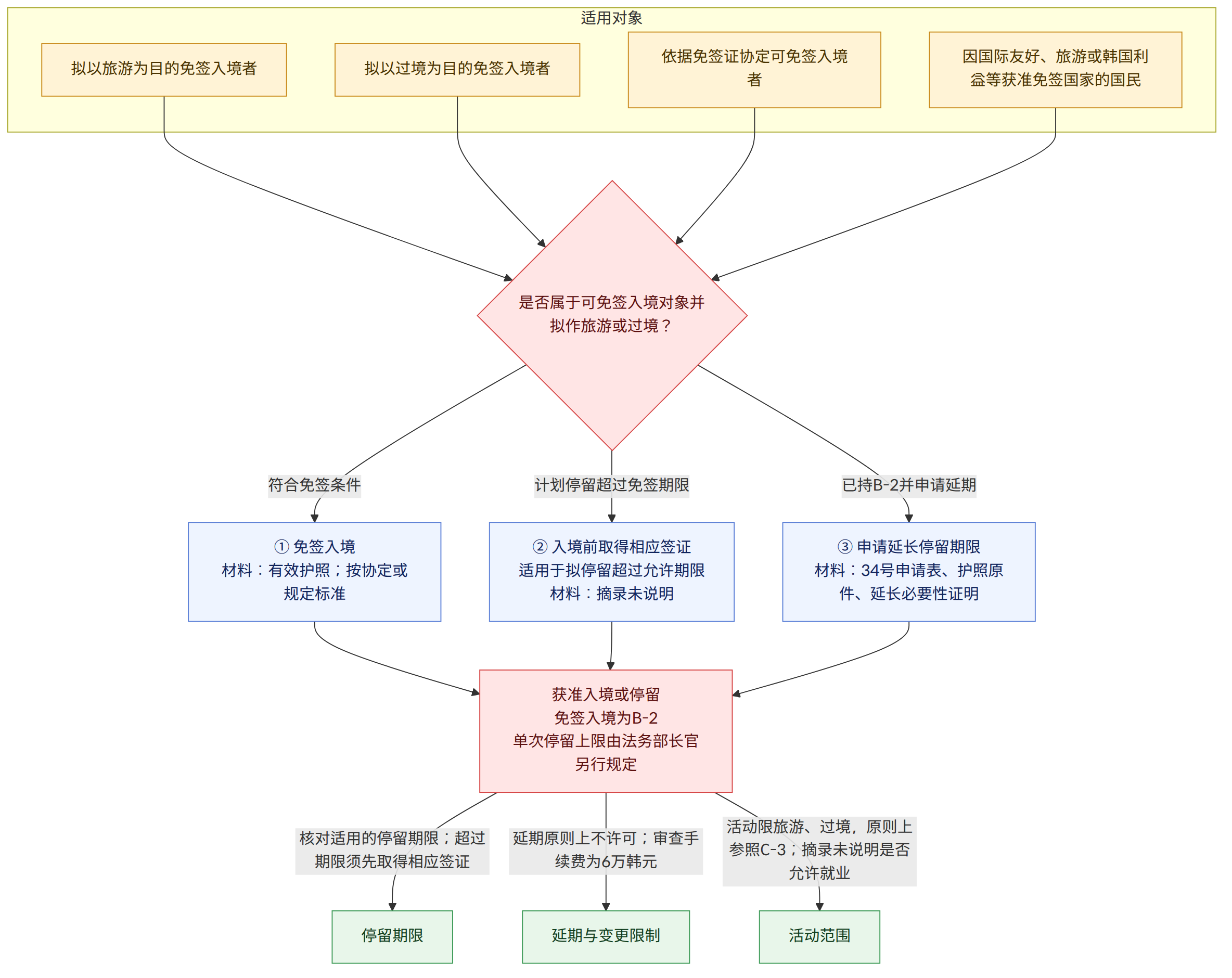 适用对象 → 拟以旅游为目的免签入境者 → 拟以过境为目的免签入境者 → 依据免签证协定可免签入境者 → 因国际友好、旅游或韩国利益等获准免签国家的国民 → 是否属于可免签入境对象并拟作旅游或过境? → 符合免签条件 → 计划停留超过免签期限 → 已持B-2并申请延期 → ① 免签入境 材料:有效护照;按协定或规定标准 → ② 入境前取得相应签证 适用于拟停留超过允许期限 材料:摘录未说明 → ③ 申请延长停留期限 材料:34号申请表、护照原件、延长必要性证明 → 获准入境或停留 免签入境为B-2 单次停留上限由法务部长官另行规定 → 核对适用的停留期限;超过期限须先取得相应签证 → 延期原则上不许可;审查手续费为6万韩元 → 活动限旅游、过境,原则上参照C-3;摘录未说明是否允许就业 → 停留期限 → 延期与变更限制 → 活动范围