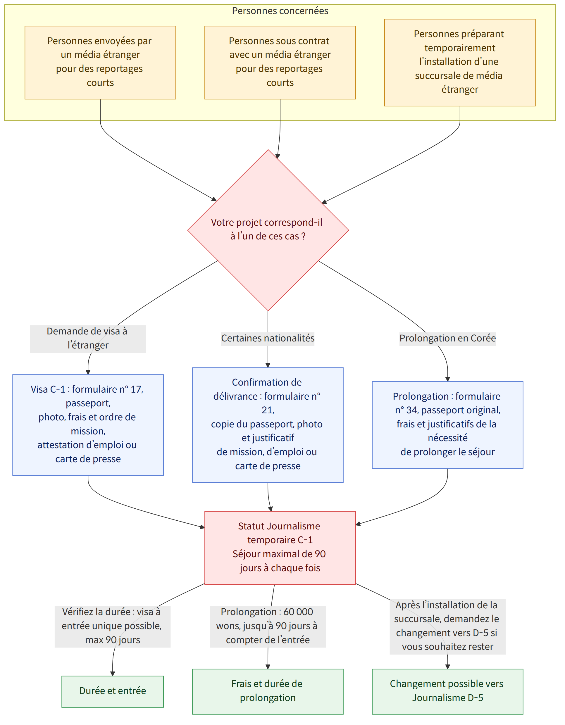 Personnes concernées → Personnes envoyées par un média étranger pour des reportages courts → Personnes sous contrat avec un média étranger pour des reportages courts → Personnes préparant temporairement l’installation d’une succursale de média étranger → Votre projet correspond-il à l’un de ces cas ? → Demande de visa à l’étranger → Visa C-1 : formulaire n° 17, passeport, photo, frais et ordre de mission, attestation d’emploi ou carte de presse → Certaines nationalités → Confirmation de délivrance : formulaire n° 21, copie du passeport, photo et justificatif de mission, d’emploi ou carte de presse → Prolongation en Corée → Prolongation : formulaire n° 34, passeport original, frais et justificatifs de la nécessité de prolonger le séjour → Statut Journalisme temporaire C-1 Séjour maximal de 90 jours à chaque fois → Vérifiez la durée : visa à entrée unique possible, max 90 jours → Durée et…