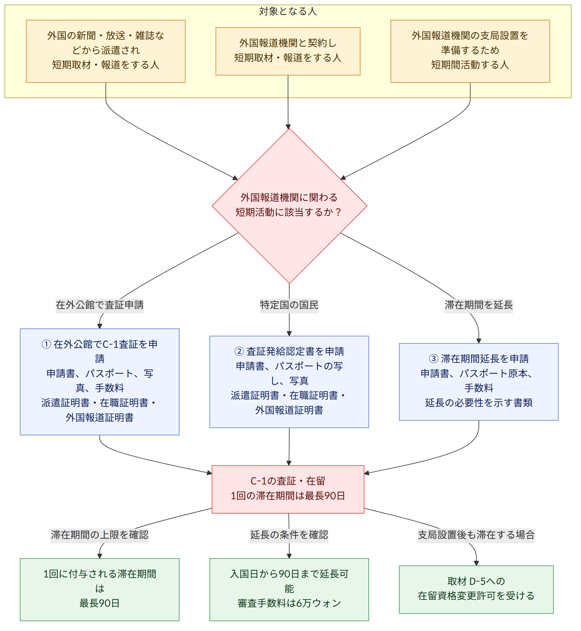 対象となる人 → 外国の新聞・放送・雑誌などから派遣され 短期取材・報道をする人 → 外国報道機関と契約し 短期取材・報道をする人 → 外国報道機関の支局設置を準備するため 短期間活動する人 → 外国報道機関に関わる 短期活動に該当するか? → 在外公館で査証申請 → 特定国の国民 → 滞在期間を延長 → ① 在外公館でC-1査証を申請 申請書、パスポート、写真、手数料 派遣証明書・在職証明書・外国報道証明書 → ② 査証発給認定書を申請 申請書、パスポートの写し、写真 派遣証明書・在職証明書・外国報道証明書 → ③ 滞在期間延長を申請 申請書、パスポート原本、手数料 延長の必要性を示す書類 → C-1の査証・在留 1回の滞在期間は最長90日 → 滞在期間の上限を確認 → 1回に付与される滞在期間は 最長90日 → 延長の条件を確認 → 入国日から90日まで延長可能 審査手数料は6万ウォン → 支局設置後も滞在する場合 → 取材 D-5への 在留資格変更許可を受ける