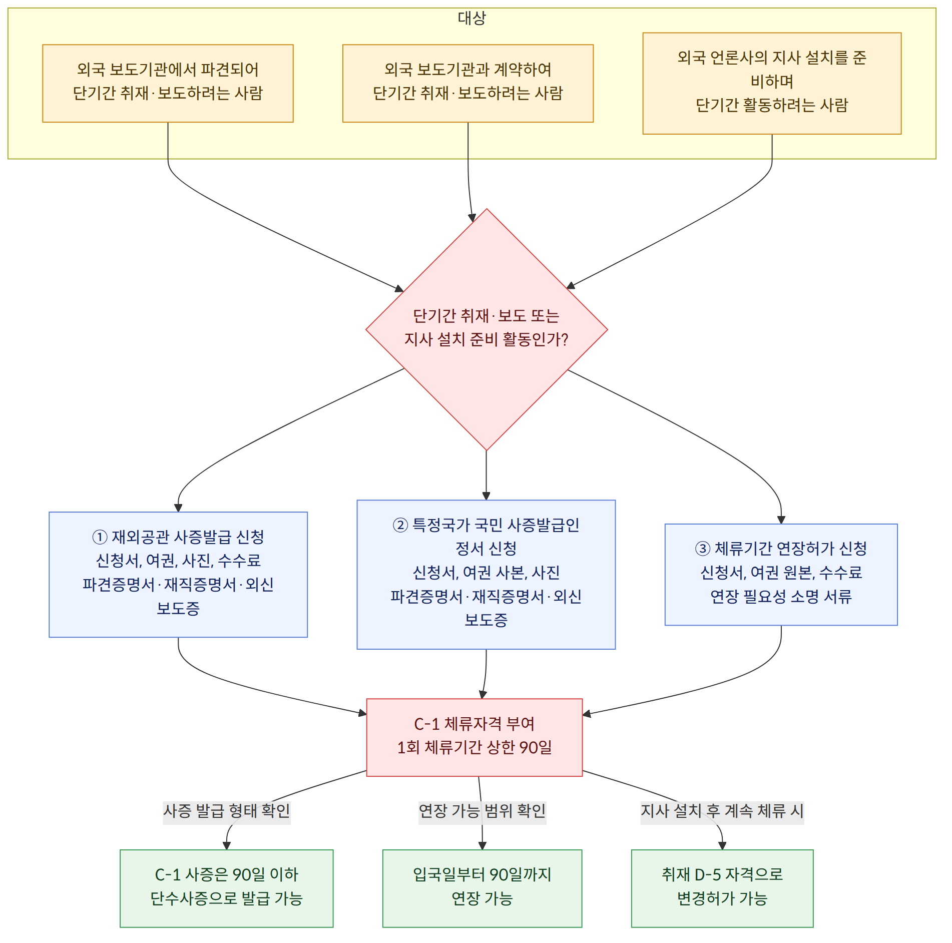 대상 → 외국 보도기관에서 파견되어 단기간 취재·보도하려는 사람 → 외국 보도기관과 계약하여 단기간 취재·보도하려는 사람 → 외국 언론사의 지사 설치를 준비하며 단기간 활동하려는 사람 → 단기간 취재·보도 또는 지사 설치 준비 활동인가? → ① 재외공관 사증발급 신청 신청서, 여권, 사진, 수수료 파견증명서·재직증명서·외신보도증 → ② 특정국가 국민 사증발급인정서 신청 신청서, 여권 사본, 사진 파견증명서·재직증명서·외신보도증 → ③ 체류기간 연장허가 신청 신청서, 여권 원본, 수수료 연장 필요성 소명 서류 → C-1 체류자격 부여 1회 체류기간 상한 90일 → 사증 발급 형태 확인 → C-1 사증은 90일 이하 단수사증으로 발급 가능 → 연장 가능 범위 확인 → 입국일부터 90일까지 연장 가능 → 지사 설치 후 계속 체류 시 → 취재 D-5 자격으로 변경허가 가능