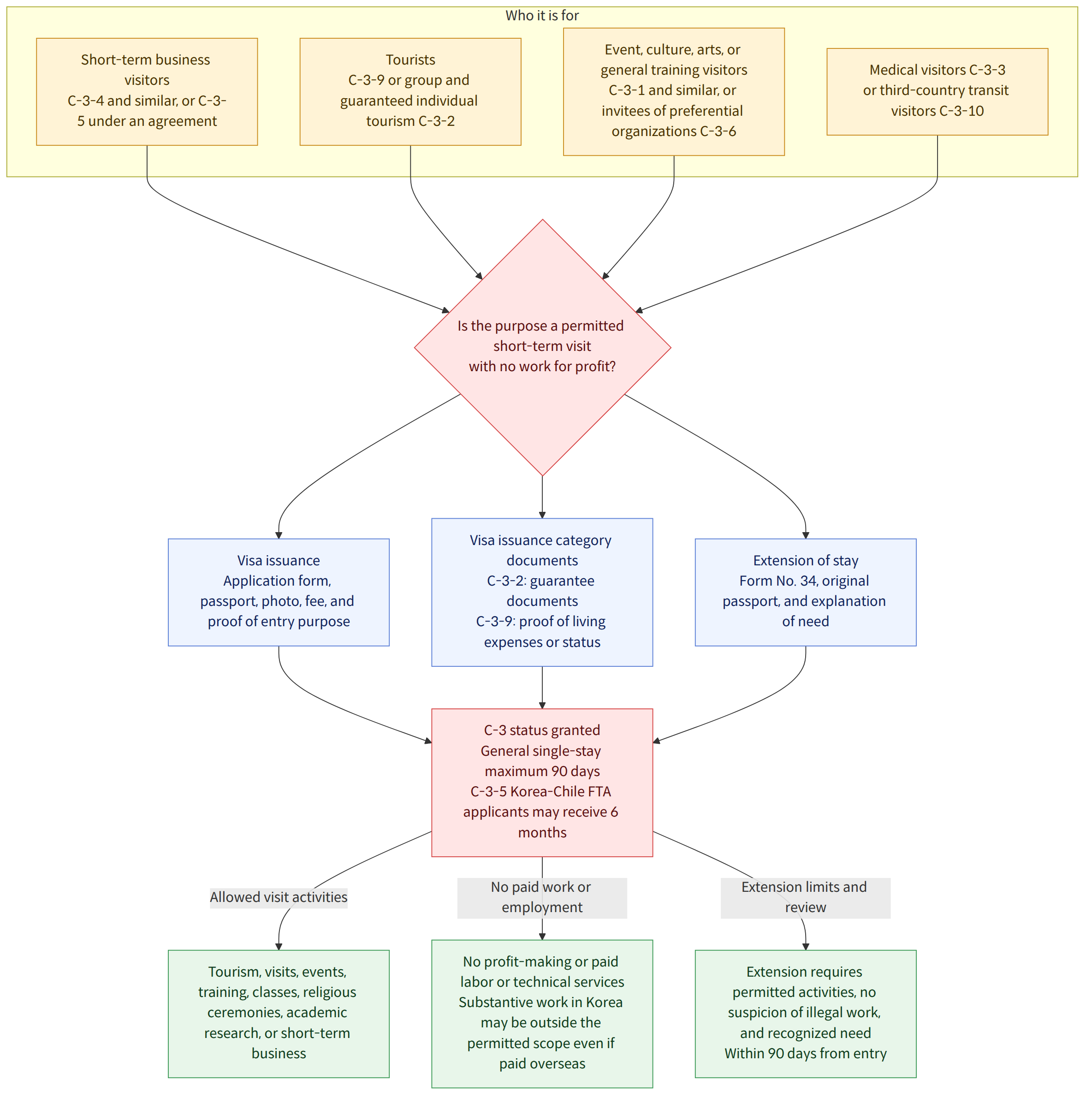 Who it is for → Short-term business visitors C-3-4 and similar, or C-3-5 under an agreement → Tourists C-3-9 or group and guaranteed individual tourism C-3-2 → Event, culture, arts, or general training visitors C-3-1 and similar, or invitees of preferential organizations C-3-6 → Medical visitors C-3-3 or third-country transit visitors C-3-10 → Is the purpose a permitted short-term visit with no work for profit? → Visa issuance Application form, passport, photo, fee, and proof of entry purpose → Visa issuance category documents C-3-2: guarantee documents C-3-9: proof of living expenses or status → Extension of stay Form No. 34, original passport, and explanation of need → C-3 status granted General single-stay maximum 90 days C-3-5 Korea-Chile FTA applicants may receive 6 months → Allowed visit activities → No paid work or employment → Extension limits and review → Tourism, visits, event…
