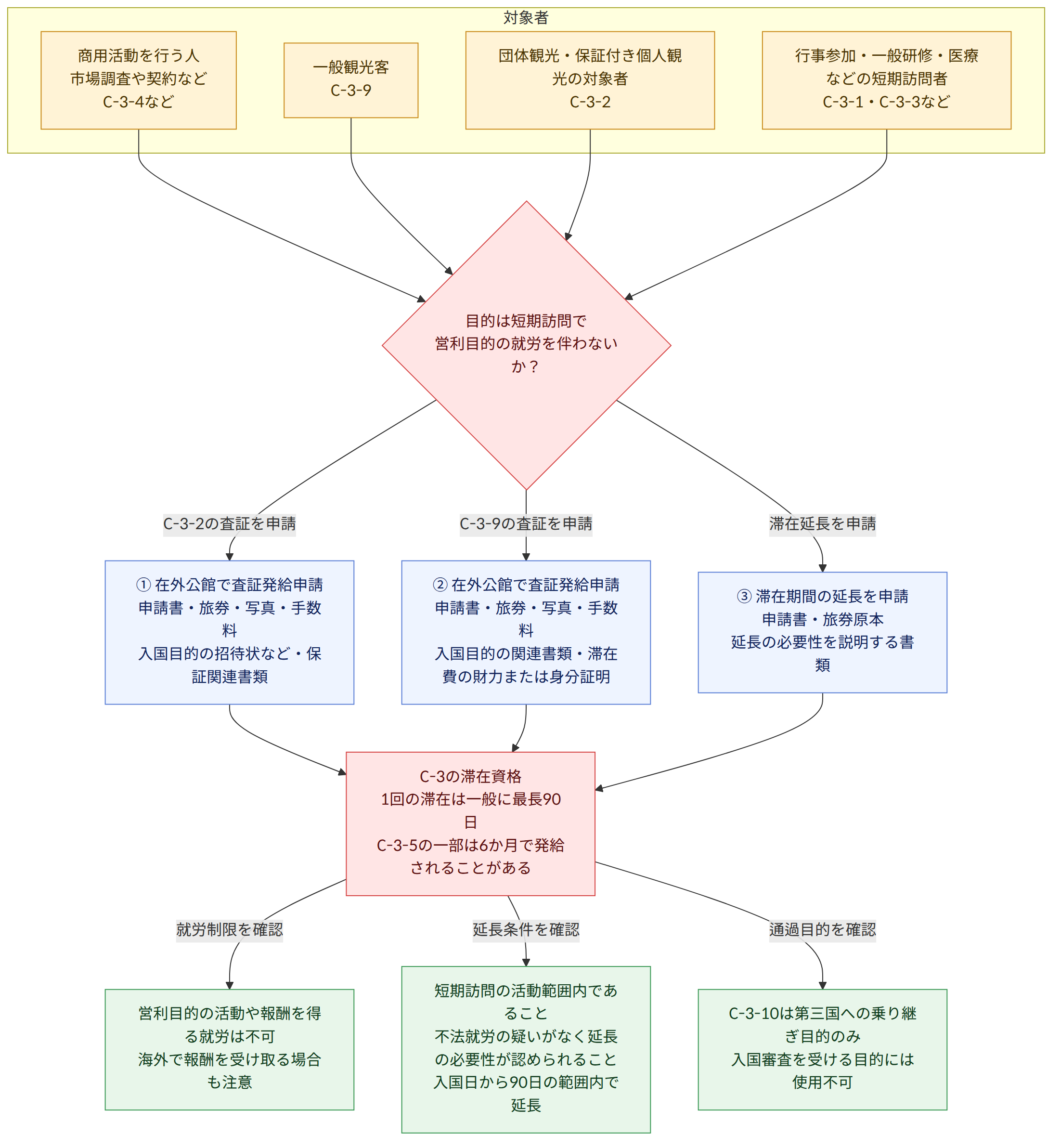 対象者 → 商用活動を行う人 市場調査や契約など C-3-4など → 一般観光客 C-3-9 → 団体観光・保証付き個人観光の対象者 C-3-2 → 行事参加・一般研修・医療などの短期訪問者 C-3-1・C-3-3など → 目的は短期訪問で 営利目的の就労を伴わないか? → C-3-2の査証を申請 → ① 在外公館で査証発給申請 申請書・旅券・写真・手数料 入国目的の招待状など・保証関連書類 → C-3-9の査証を申請 → ② 在外公館で査証発給申請 申請書・旅券・写真・手数料 入国目的の関連書類・滞在費の財力または身分証明 → 滞在延長を申請 → ③ 滞在期間の延長を申請 申請書・旅券原本 延長の必要性を説明する書類 → C-3の滞在資格 1回の滞在は一般に最長90日 C-3-5の一部は6か月で発給されることがある → 就労制限を確認 → 営利目的の活動や報酬を得る就労は不可 海外で報酬を受け取る場合も注意 → 延長条件を確認 → 短期訪問の活動範囲内であること 不法就労の疑いがなく延長の必要性が認められること 入国日から90日の範囲内で延長 → 通過目的を確認 → C-3-10は第三国への乗り継ぎ目的のみ 入国審査を受ける目的には使用不可