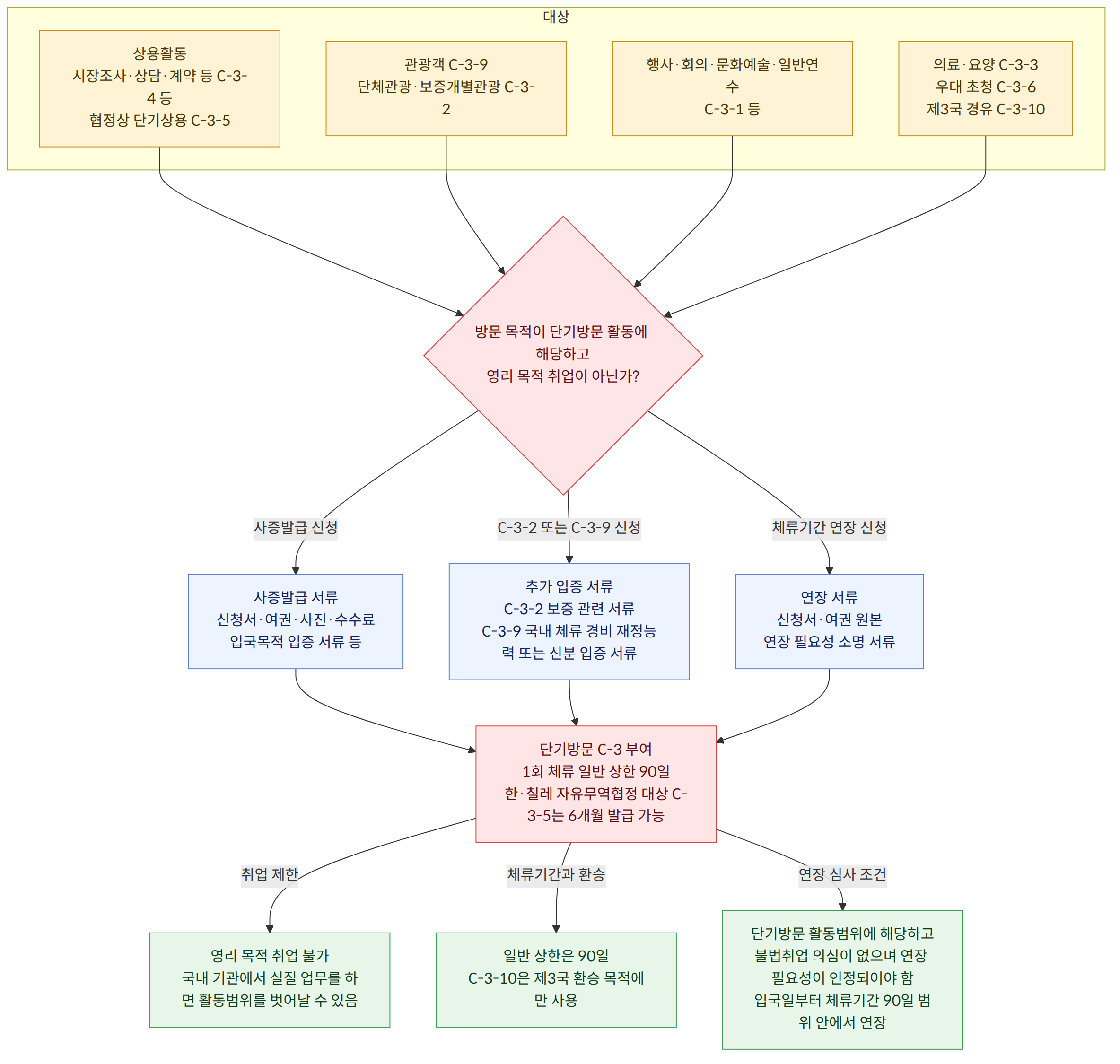 대상 → 상용활동 시장조사·상담·계약 등 C-3-4 등 협정상 단기상용 C-3-5 → 관광객 C-3-9 단체관광·보증개별관광 C-3-2 → 행사·회의·문화예술·일반연수 C-3-1 등 → 의료·요양 C-3-3 우대 초청 C-3-6 제3국 경유 C-3-10 → 방문 목적이 단기방문 활동에 해당하고 영리 목적 취업이 아닌가? → 사증발급 신청 → 사증발급 서류 신청서·여권·사진·수수료 입국목적 입증 서류 등 → C-3-2 또는 C-3-9 신청 → 추가 입증 서류 C-3-2 보증 관련 서류 C-3-9 국내 체류 경비 재정능력 또는 신분 입증 서류 → 체류기간 연장 신청 → 연장 서류 신청서·여권 원본 연장 필요성 소명 서류 → 단기방문 C-3 부여 1회 체류 일반 상한 90일 한·칠레 자유무역협정 대상 C-3-5는 6개월 발급 가능 → 취업 제한 → 영리 목적 취업 불가 국내 기관에서 실질 업무를 하면 활동범위를 벗어날 수 있음 → 체류기간과 환승 → 일반 상한은 90일 C-3-10은 제3국 환승 목적에만 사용 → 연장 심사 조건 → 단기방문 활동범위에 해당하고 불법취업 의심이 없으며 연장 필요성이 인정되어야 함 입국일부터 체류기간 90일 범위 안에서 연장