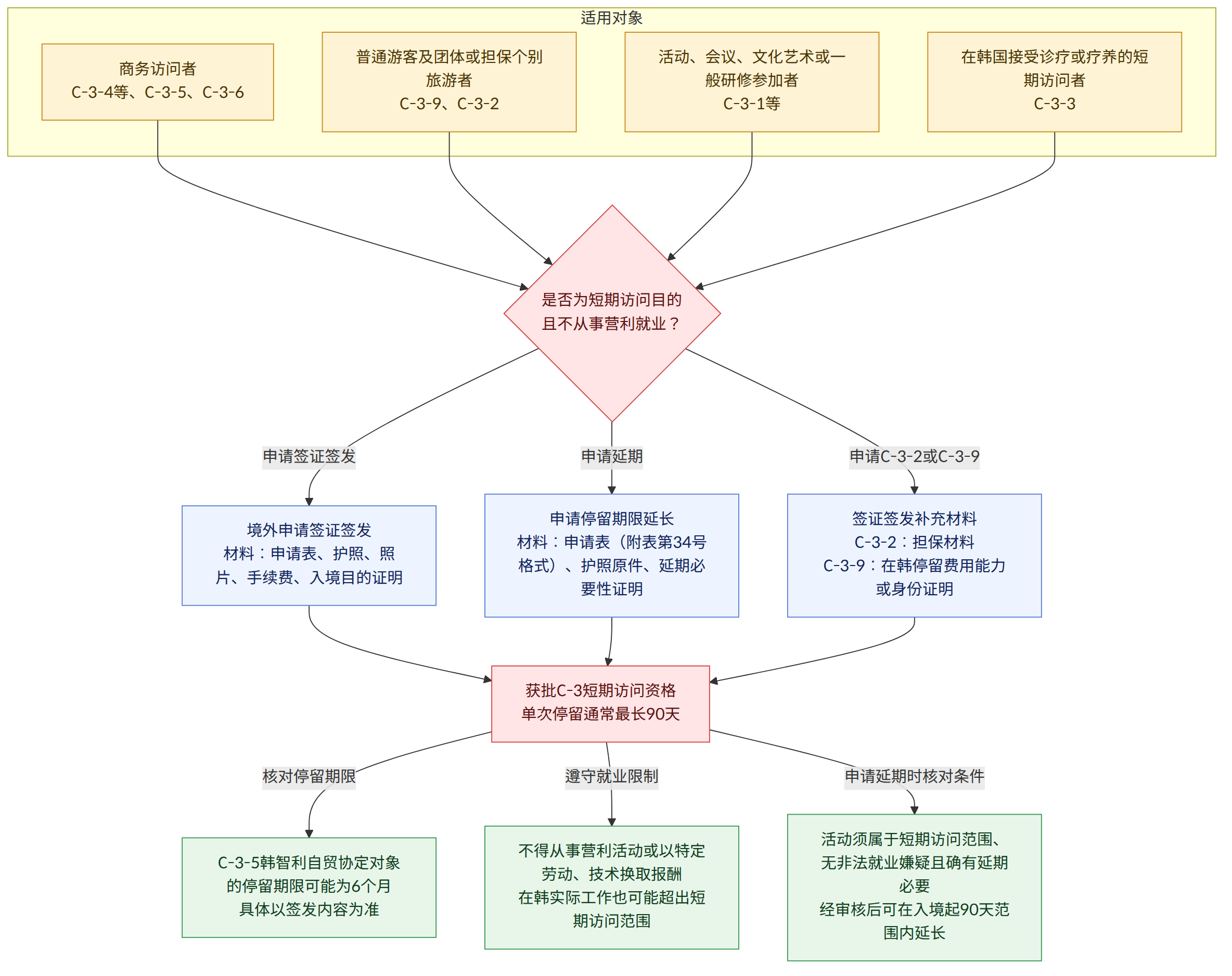 适用对象 → 商务访问者 C-3-4等、C-3-5、C-3-6 → 普通游客及团体或担保个别旅游者 C-3-9、C-3-2 → 活动、会议、文化艺术或一般研修参加者 C-3-1等 → 在韩国接受诊疗或疗养的短期访问者 C-3-3 → 是否为短期访问目的 且不从事营利就业? → 申请签证签发 → 境外申请签证签发 材料:申请表、护照、照片、手续费、入境目的证明 → 申请延期 → 申请停留期限延长 材料:申请表(附表第34号格式)、护照原件、延期必要性证明 → 申请C-3-2或C-3-9 → 签证签发补充材料 C-3-2:担保材料 C-3-9:在韩停留费用能力或身份证明 → 获批C-3短期访问资格 单次停留通常最长90天 → 核对停留期限 → C-3-5韩智利自贸协定对象的停留期限可能为6个月 具体以签发内容为准 → 遵守就业限制 → 不得从事营利活动或以特定劳动、技术换取报酬 在韩实际工作也可能超出短期访问范围 → 申请延期时核对条件 → 活动须属于短期访问范围、无非法就业嫌疑且确有延期必要 经审核后可在入境起90天范围内延长