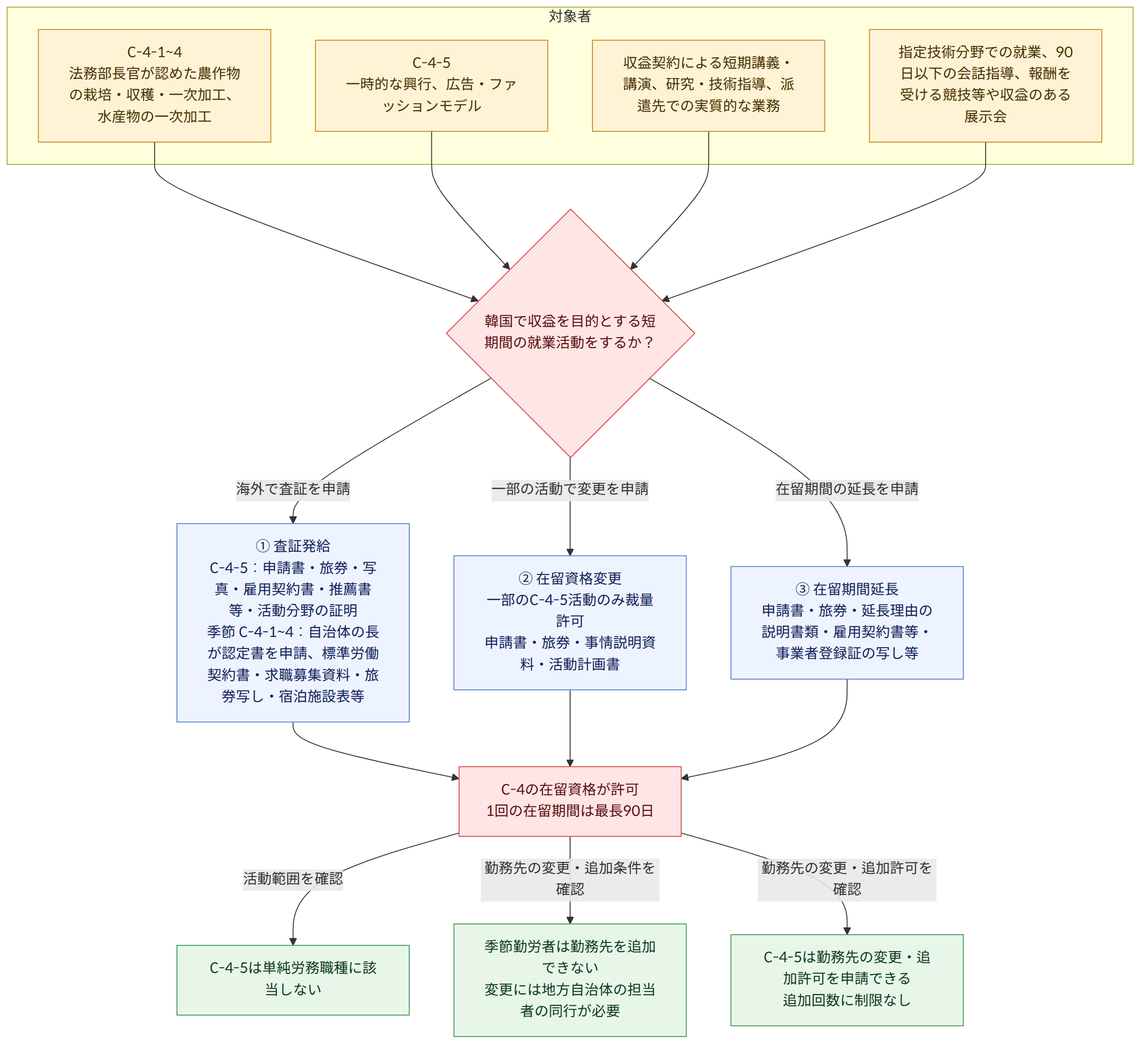 対象者 → C-4-1~4 法務部長官が認めた農作物の栽培・収穫・一次加工、水産物の一次加工 → C-4-5 一時的な興行、広告・ファッションモデル → 収益契約による短期講義・講演、研究・技術指導、派遣先での実質的な業務 → 指定技術分野での就業、90日以下の会話指導、報酬を受ける競技等や収益のある展示会 → 韓国で収益を目的とする短期間の就業活動をするか? → 海外で査証を申請 → 一部の活動で変更を申請 → 在留期間の延長を申請 → ① 査証発給 C-4-5:申請書・旅券・写真・雇用契約書・推薦書等・活動分野の証明 季節 C-4-1~4:自治体の長が認定書を申請、標準労働契約書・求職募集資料・旅券写し・宿泊施設表等 → ② 在留資格変更 一部のC-4-5活動のみ裁量許可 申請書・旅券・事情説明資料・活動計画書 → ③ 在留期間延長 申請書・旅券・延長理由の説明書類・雇用契約書等・事業者登録証の写し等 → C-4の在留資格が許可 1回の在留期間は最長90日 → 活動範囲を確認 → 勤務先の変更・追加条件を確認 → 勤務先の変更・追加許可を確認 → C-4-5は単純労務職種に該当しない → 季節勤労者は勤務先を追加できない 変更には地方自治体の担当者の同行が必要 → C-4-5は勤務先の変更・追加許可を申請できる 追加回数に制限なし