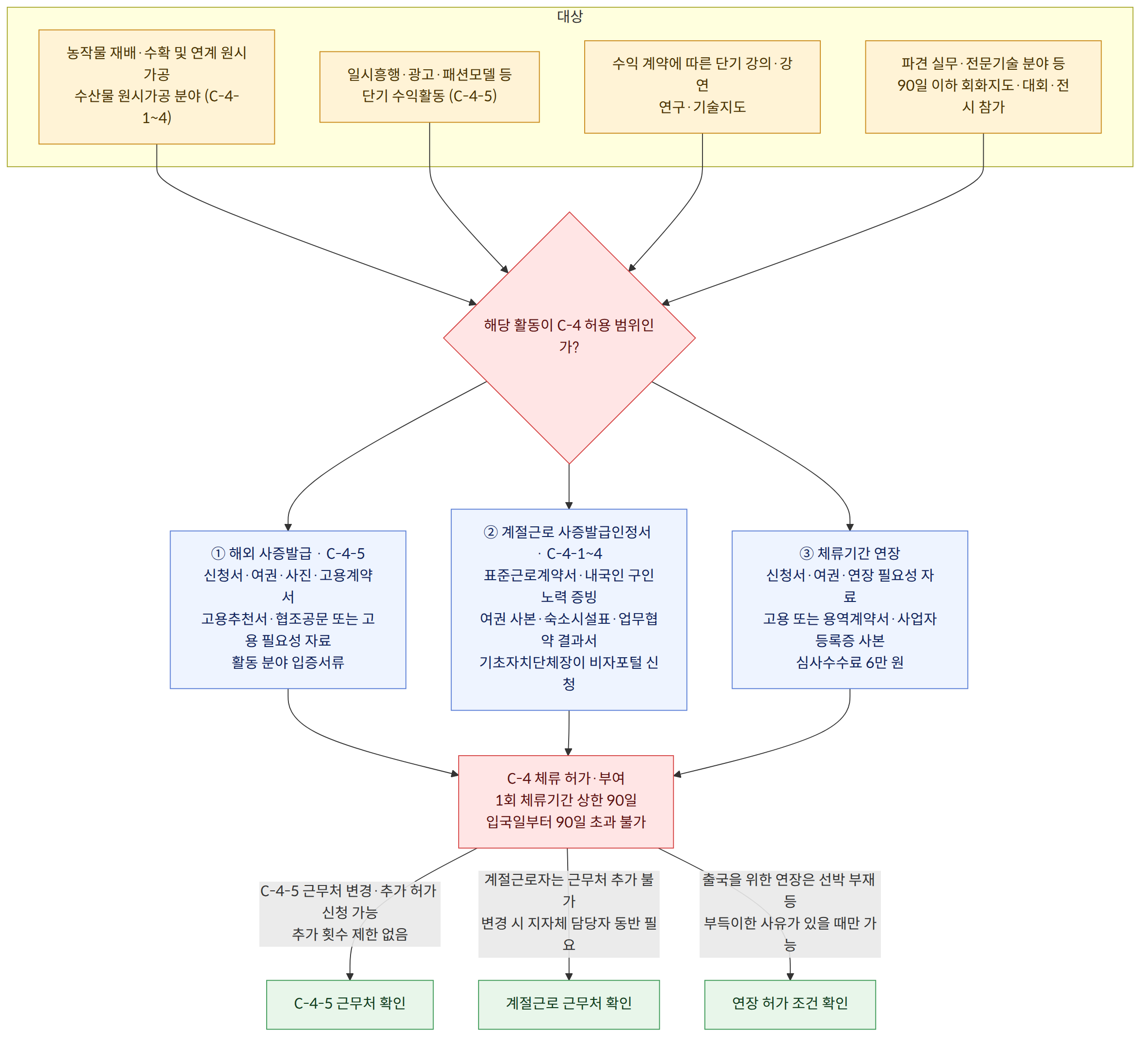 대상 → 농작물 재배·수확 및 연계 원시가공 수산물 원시가공 분야 (C-4-1~4) → 일시흥행·광고·패션모델 등 단기 수익활동 (C-4-5) → 수익 계약에 따른 단기 강의·강연 연구·기술지도 → 파견 실무·전문기술 분야 등 90일 이하 회화지도·대회·전시 참가 → 해당 활동이 C-4 허용 범위인가? → ① 해외 사증발급 · C-4-5 신청서·여권·사진·고용계약서 고용추천서·협조공문 또는 고용 필요성 자료 활동 분야 입증서류 → ② 계절근로 사증발급인정서 · C-4-1~4 표준근로계약서·내국인 구인노력 증빙 여권 사본·숙소시설표·업무협약 결과서 기초자치단체장이 비자포털 신청 → ③ 체류기간 연장 신청서·여권·연장 필요성 자료 고용 또는 용역계약서·사업자등록증 사본 심사수수료 6만 원 → C-4 체류 허가·부여 1회 체류기간 상한 90일 입국일부터 90일 초과 불가 → C-4-5 근무처 변경·추가 허가 신청 가능 추가 횟수 제한 없음 → 계절근로자는 근무처 추가 불가 변경 시 지자체 담당자 동반 필요 → 출국을 위한 연장은 선박 부재 등 부득이한 사유가 있을 때만 가능 → C-4-5 근무처 확인 → 계절근로 근무처 확인 → 연장 허가 조건 확인