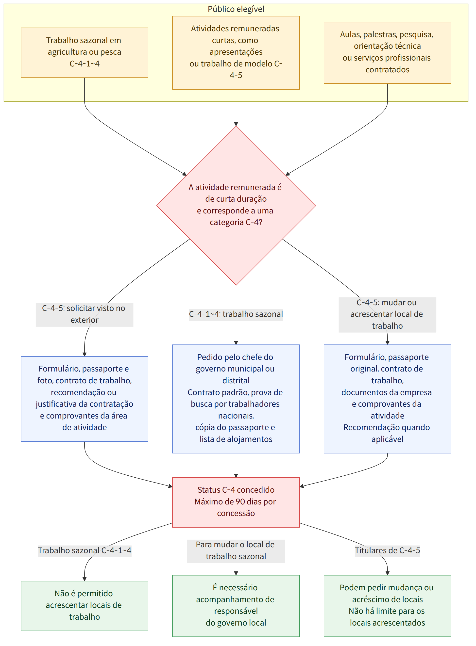 Público elegível → Trabalho sazonal em agricultura ou pesca C-4-1~4 → Atividades remuneradas curtas, como apresentações ou trabalho de modelo C-4-5 → Aulas, palestras, pesquisa, orientação técnica ou serviços profissionais contratados → A atividade remunerada é de curta duração e corresponde a uma categoria C-4? → C-4-5: solicitar visto no exterior → Formulário, passaporte e foto, contrato de trabalho, recomendação ou justificativa da contratação e comprovantes da área de atividade → C-4-1~4: trabalho sazonal → Pedido pelo chefe do governo municipal ou distrital Contrato padrão, prova de busca por trabalhadores nacionais, cópia do passaporte e lista de alojamentos → C-4-5: mudar ou acrescentar local de trabalho → Formulário, passaporte original, contrato de trabalho, documentos da empresa e comprovantes da atividade Recomendação quando aplicável → Status C-4 concedido Máximo de 90 dias …